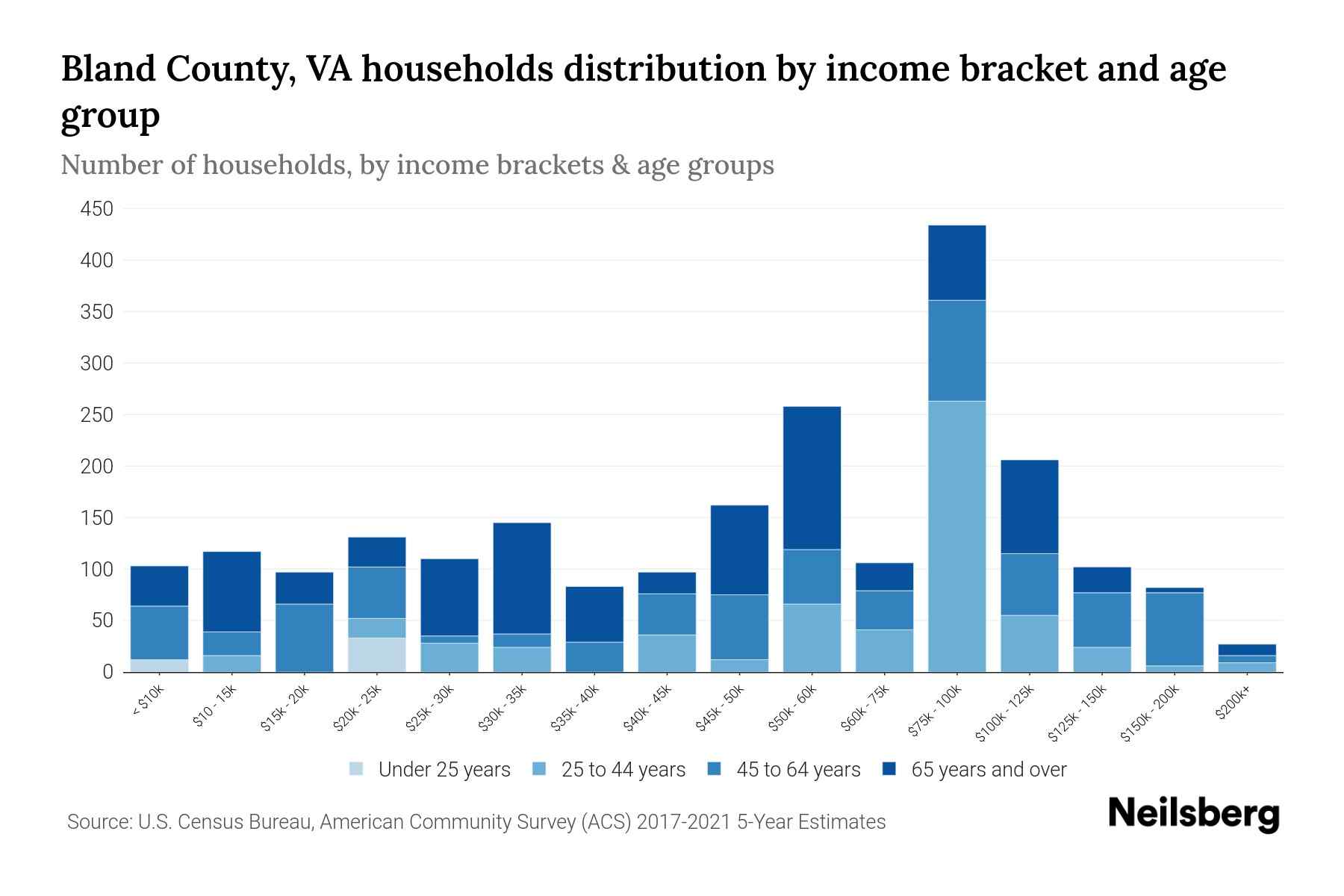 Bland County, VA Median Household By Age 2024 Update Neilsberg
