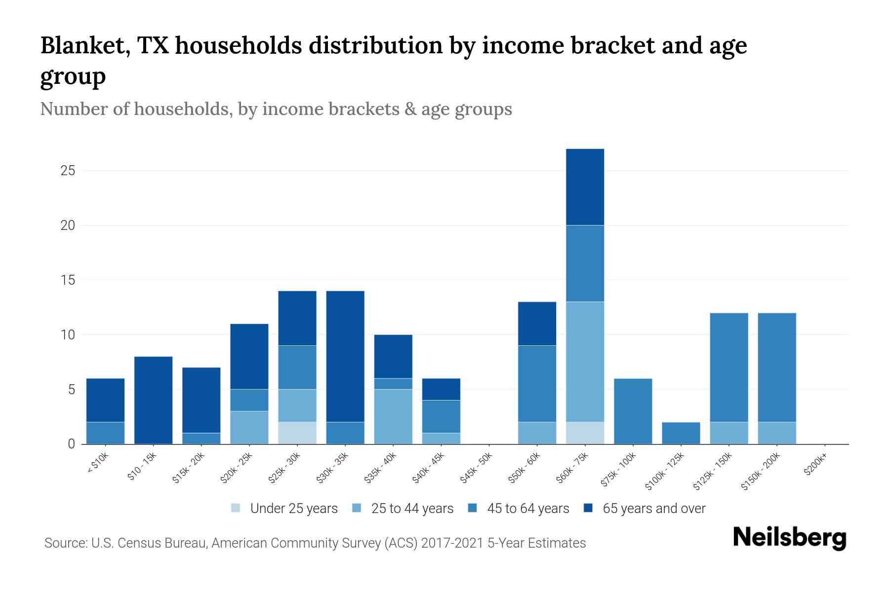 Blanket, TX Median Household By Age 2023 Neilsberg