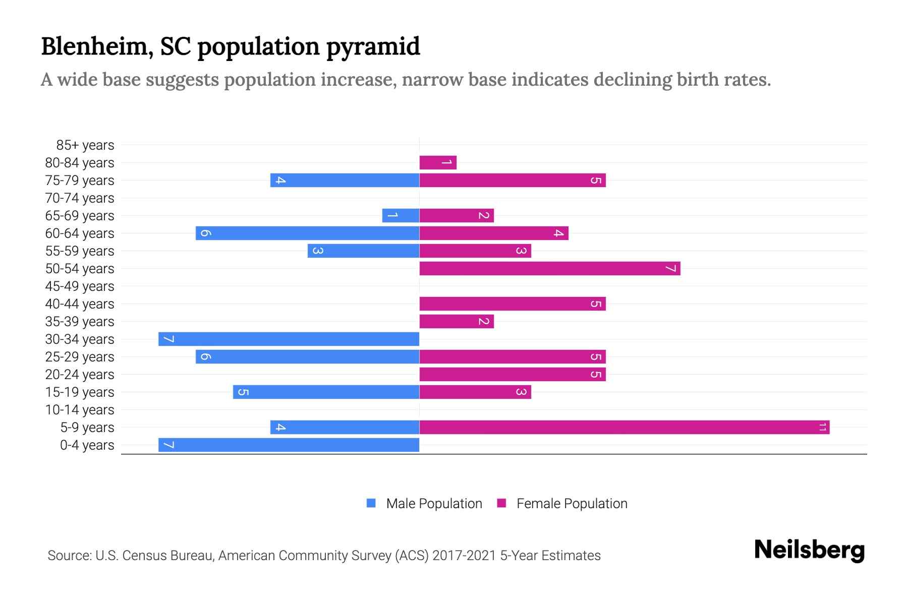 Blenheim, SC Population by Age 2023 Blenheim, SC Age Demographics
