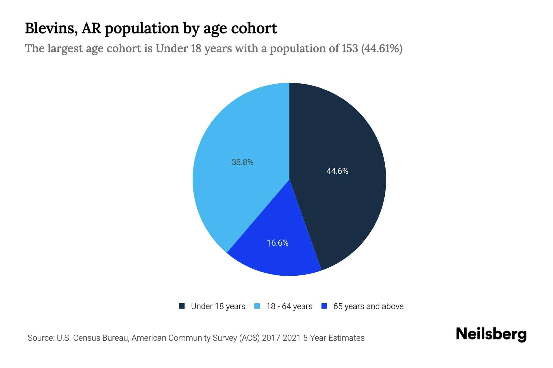Blevins, AR Population by Age 2023 Blevins, AR Age Demographics