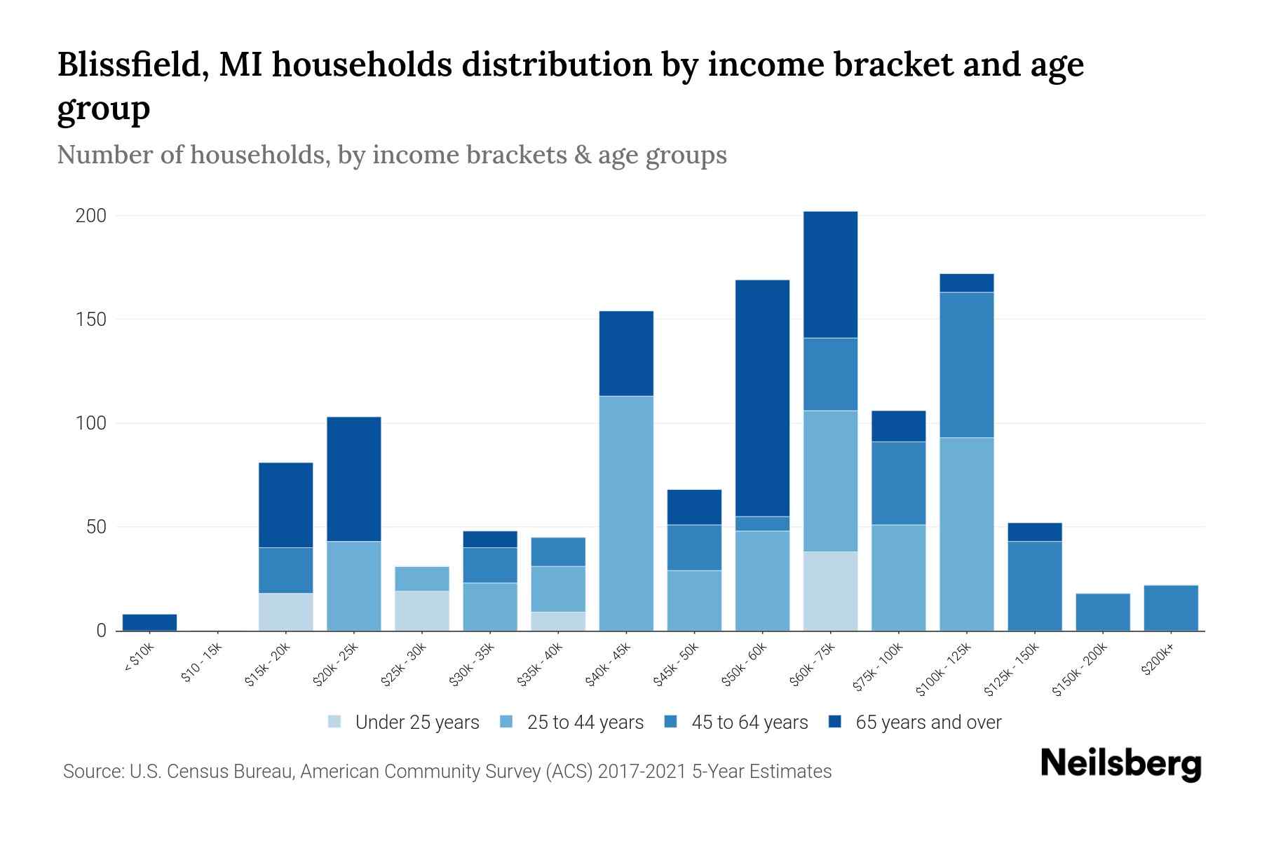 Blissfield, MI Median Household By Age 2023 Neilsberg