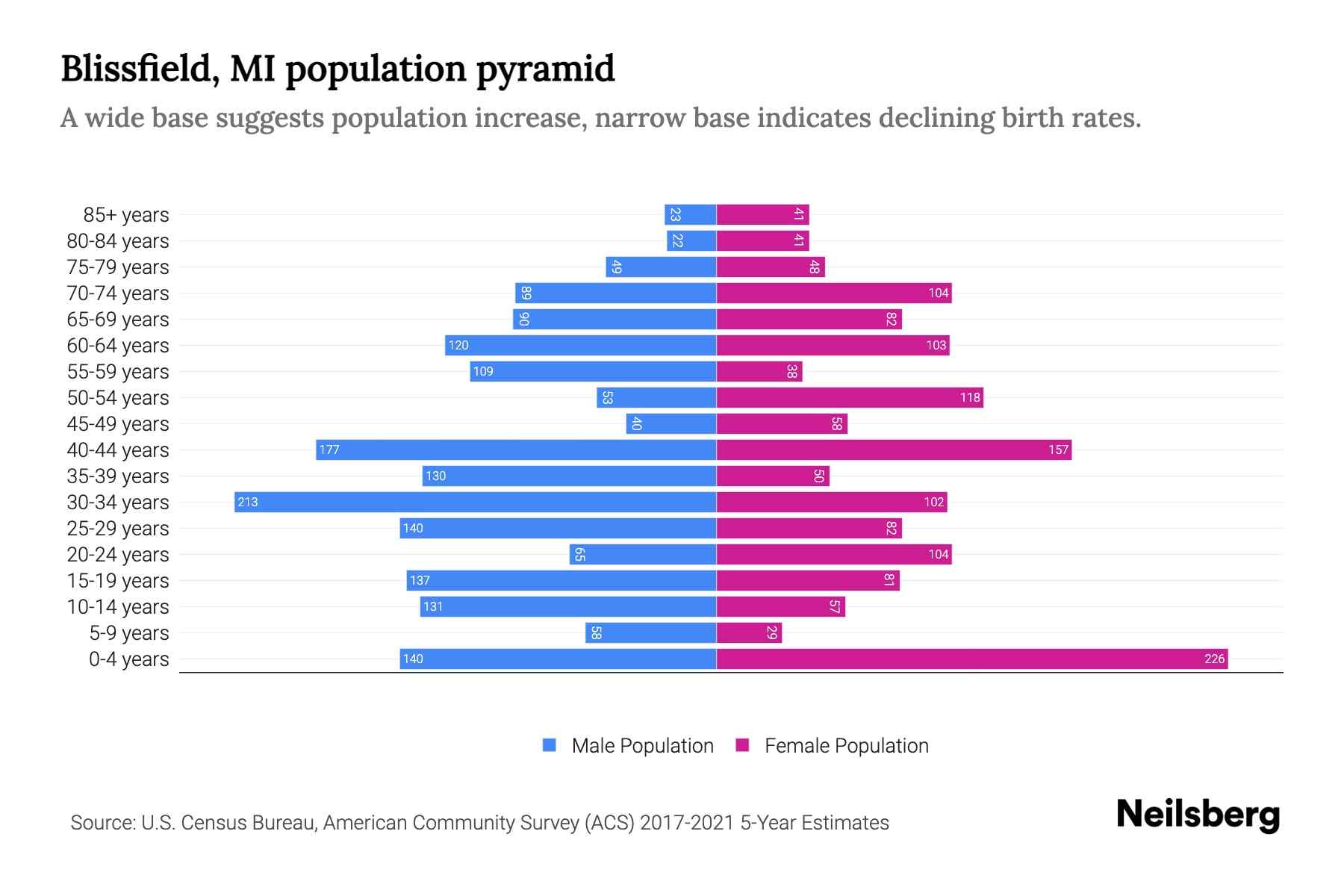 Blissfield, MI Population by Age 2023 Blissfield, MI Age Demographics