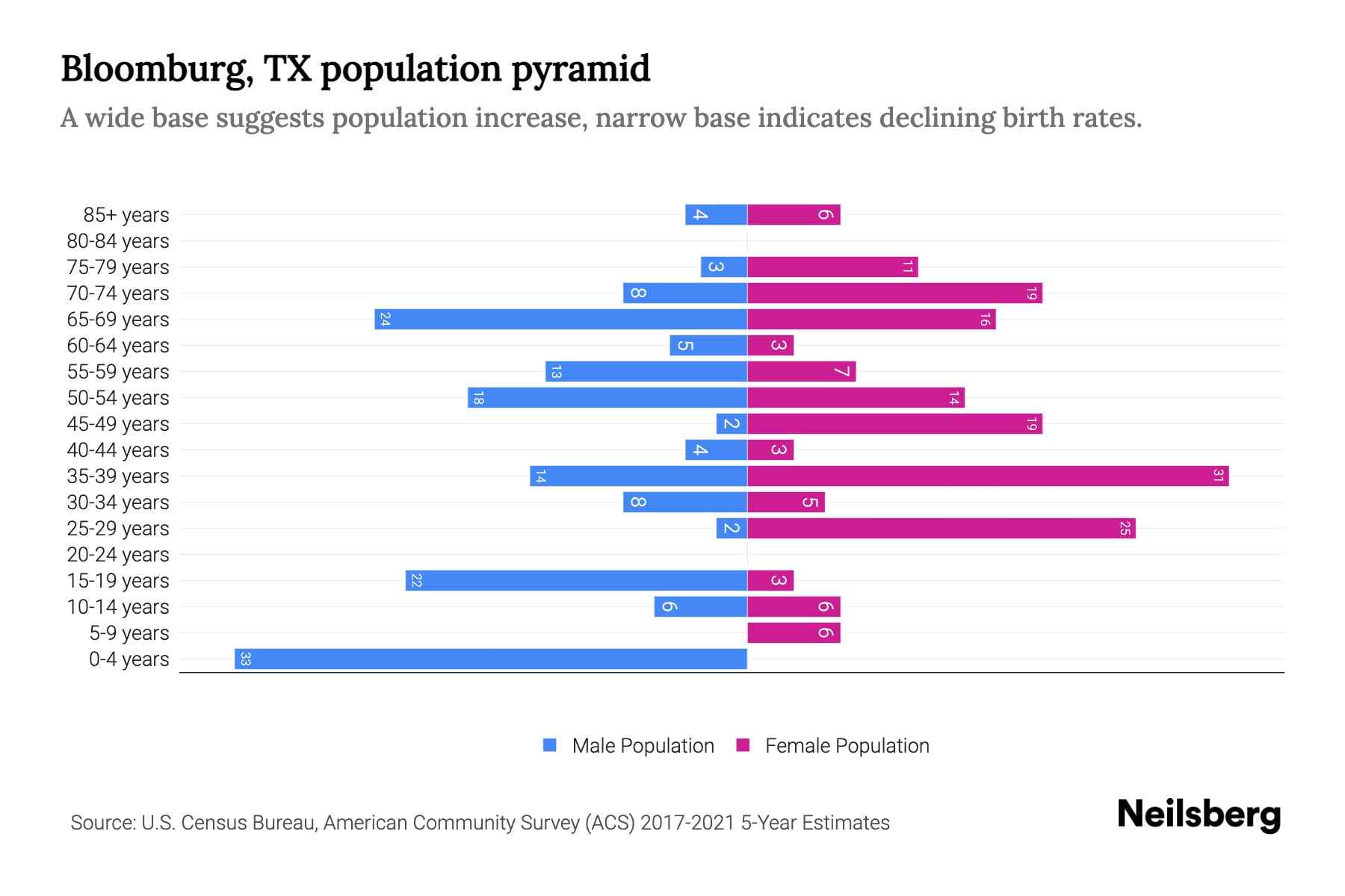 Bloomburg, TX Population by Age 2023 Bloomburg, TX Age Demographics