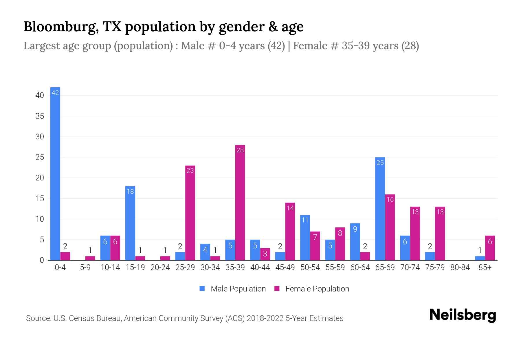 Bloomburg, TX Population by Gender 2024 Update Neilsberg