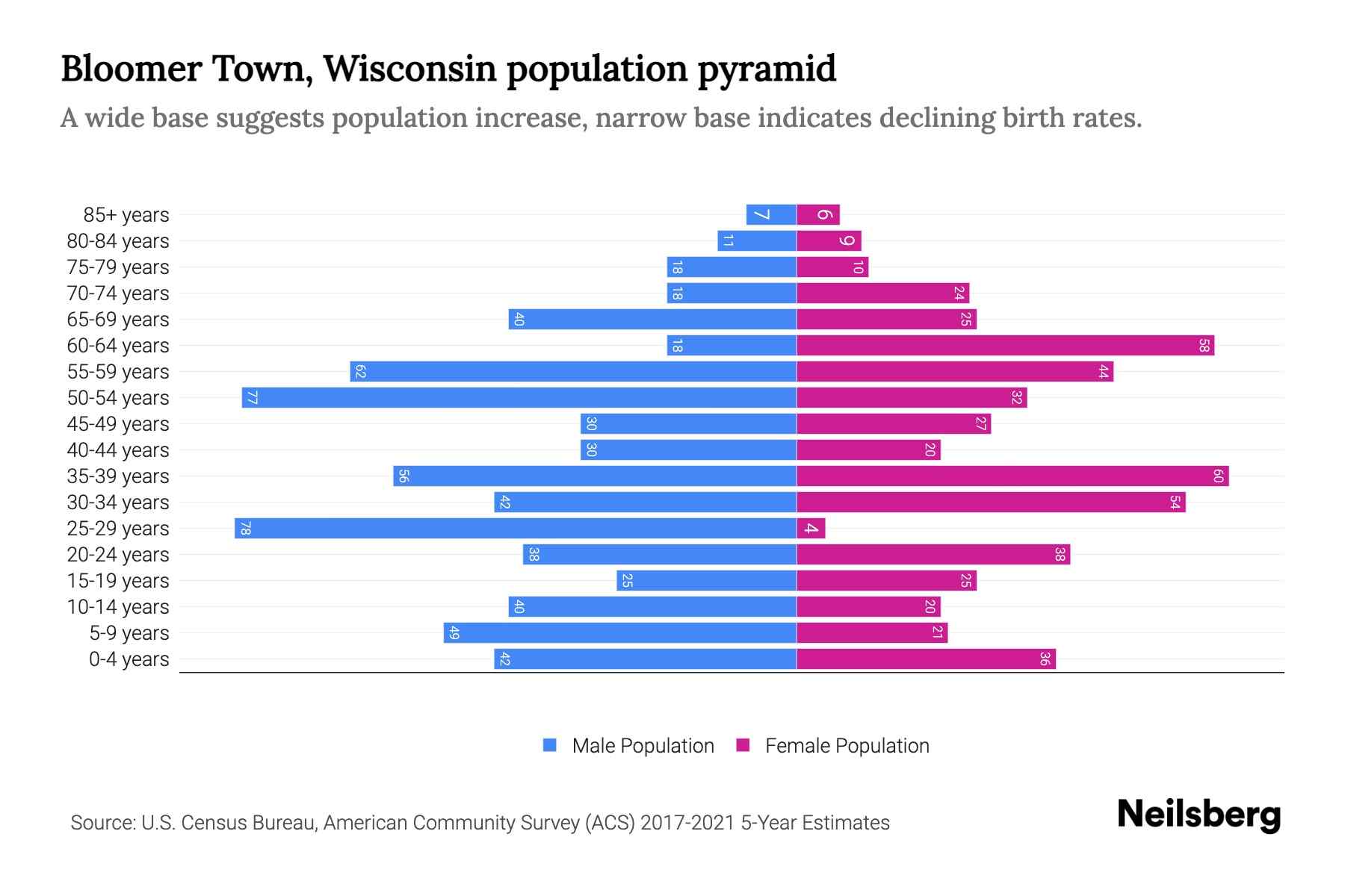 Bloomer Town, Wisconsin Population by Age 2023 Bloomer Town