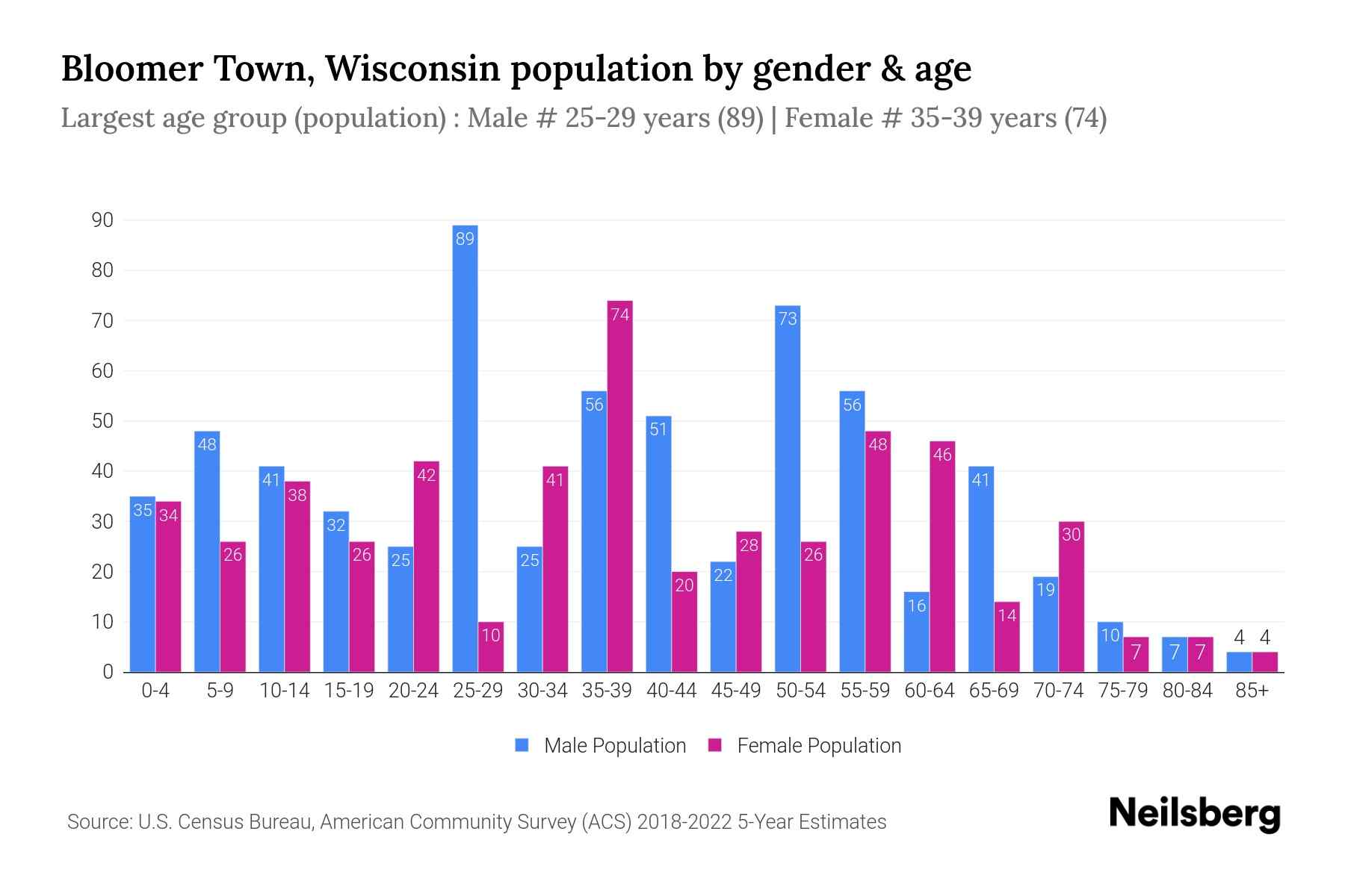Bloomer Town, Wisconsin Population by Gender 2024 Update Neilsberg