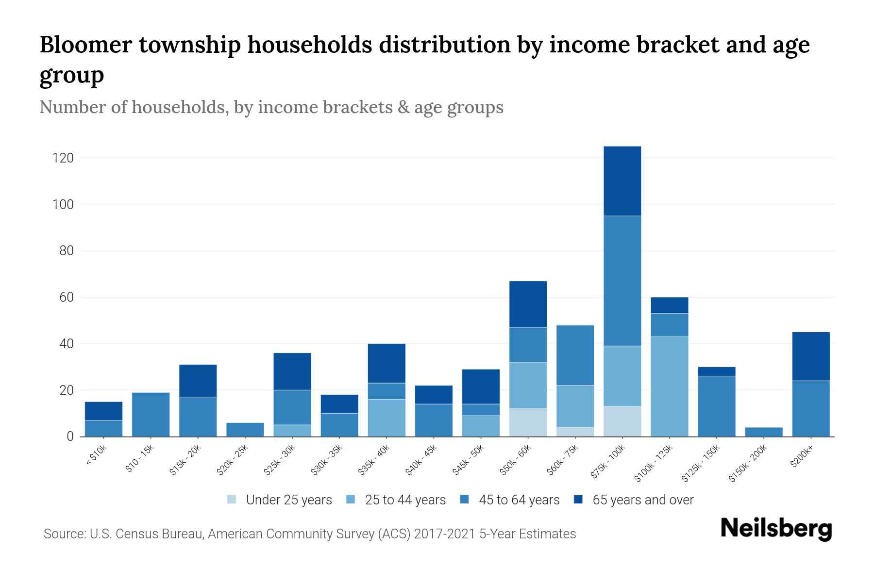 Bloomer Township, Michigan Median Household By Age 2023