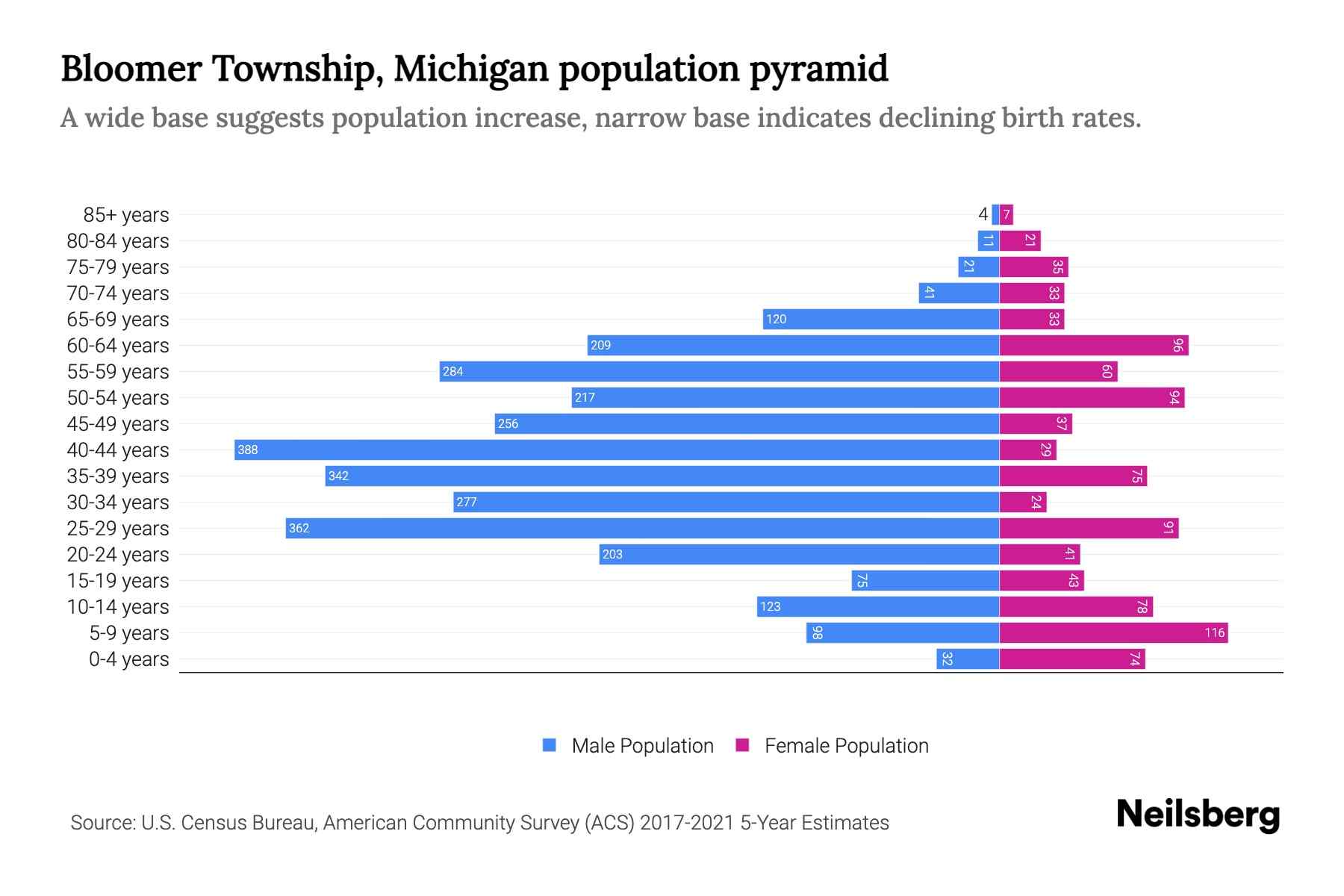 Bloomer Township, Michigan Population by Age 2023 Bloomer Township