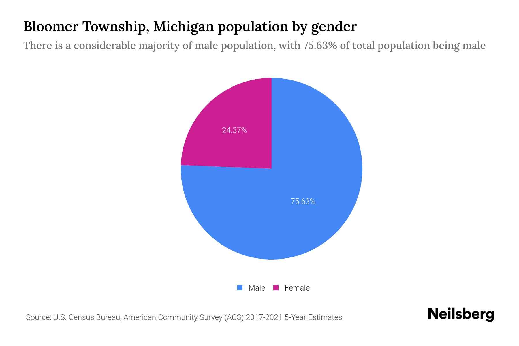 Bloomer Township, Michigan Population by Gender 2023 Bloomer Township