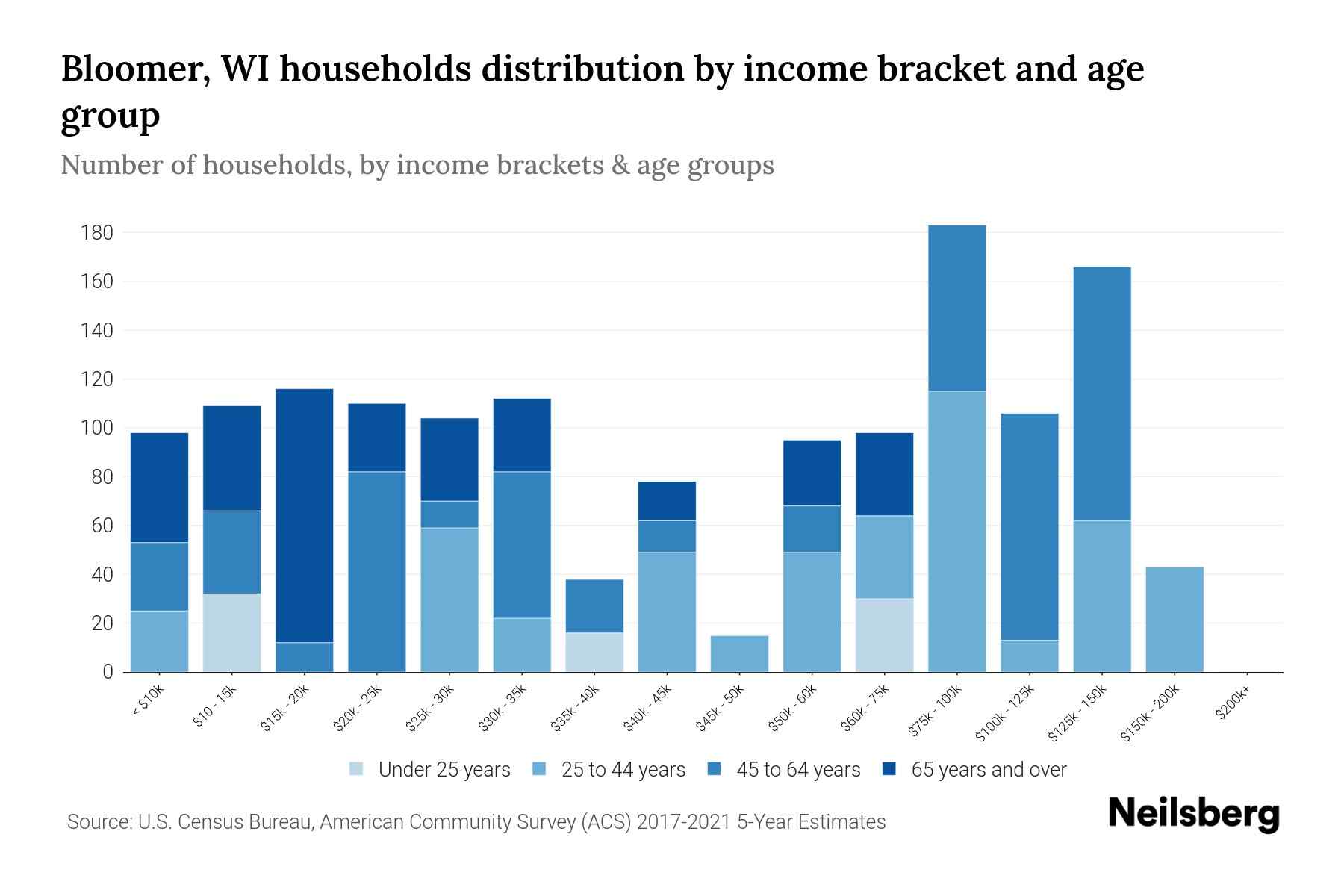 Bloomer, WI Median Household By Age 2024 Update Neilsberg