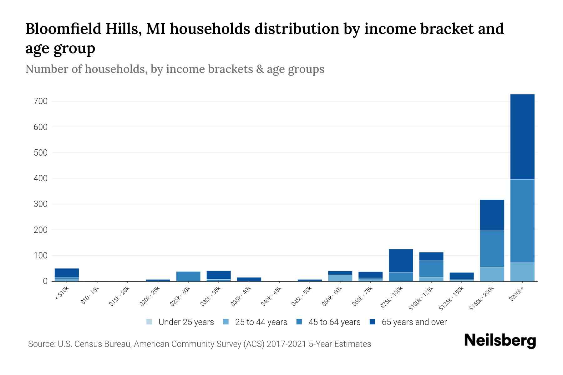 Bloomfield Hills, MI Median Household By Age 2024 Update