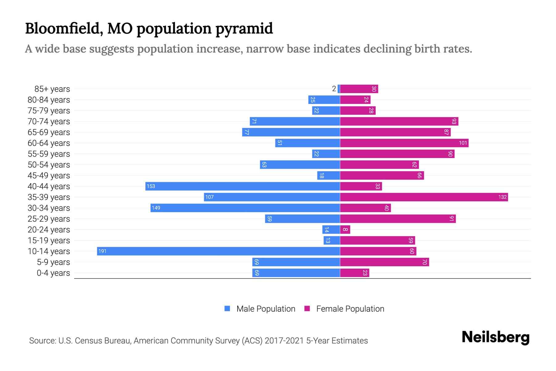 Bloomfield, MO Population by Age 2023 Bloomfield, MO Age Demographics Neilsberg