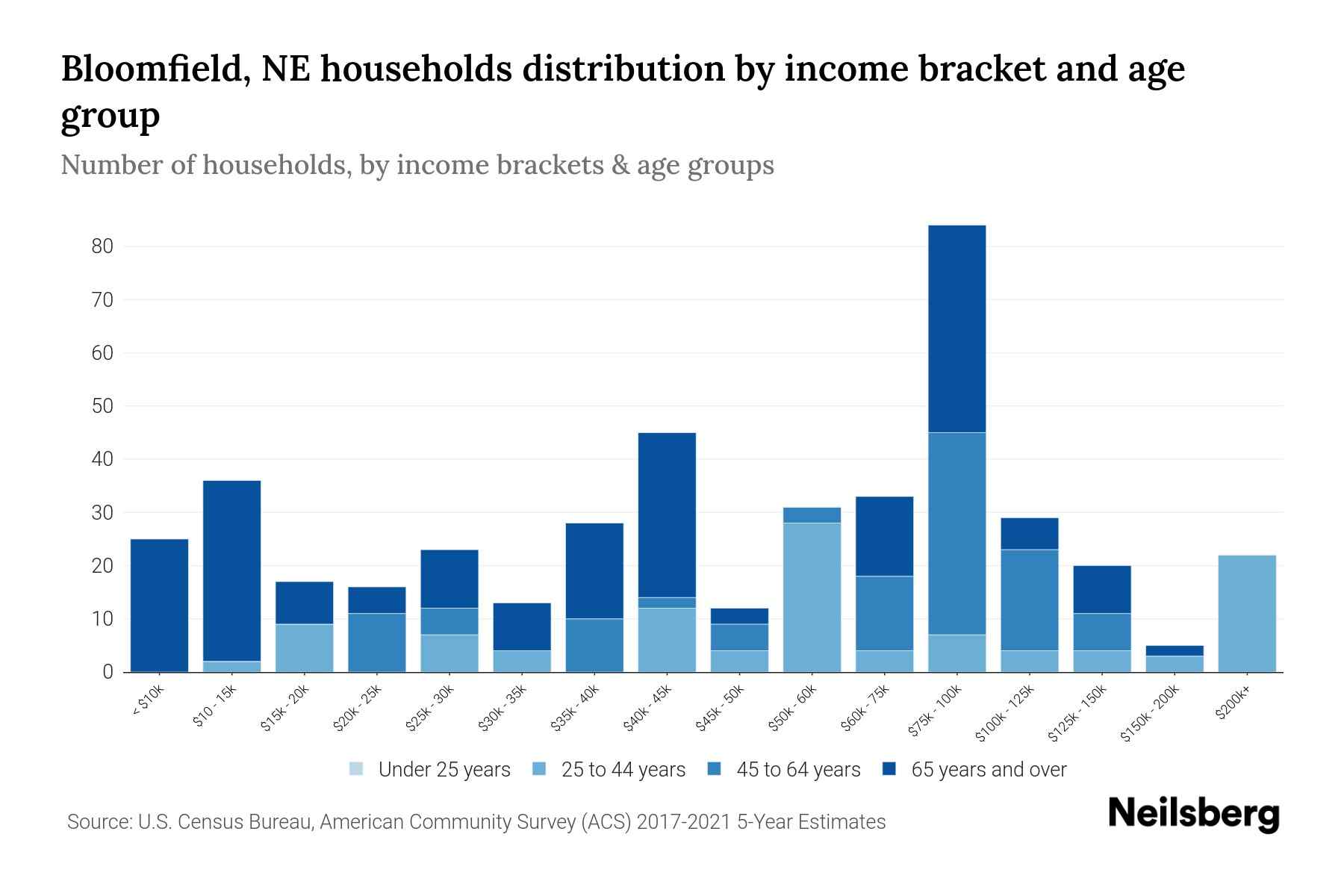 Bloomfield, NE Median Household By Age 2024 Update Neilsberg