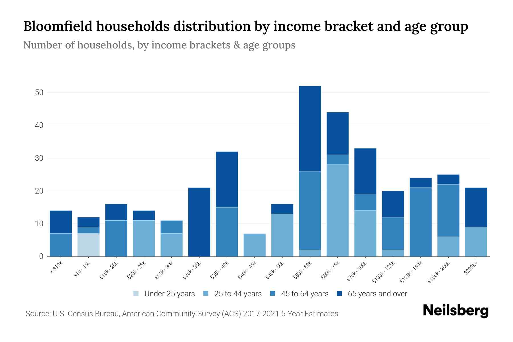Bloomfield, PA Median Household By Age 2023 Neilsberg
