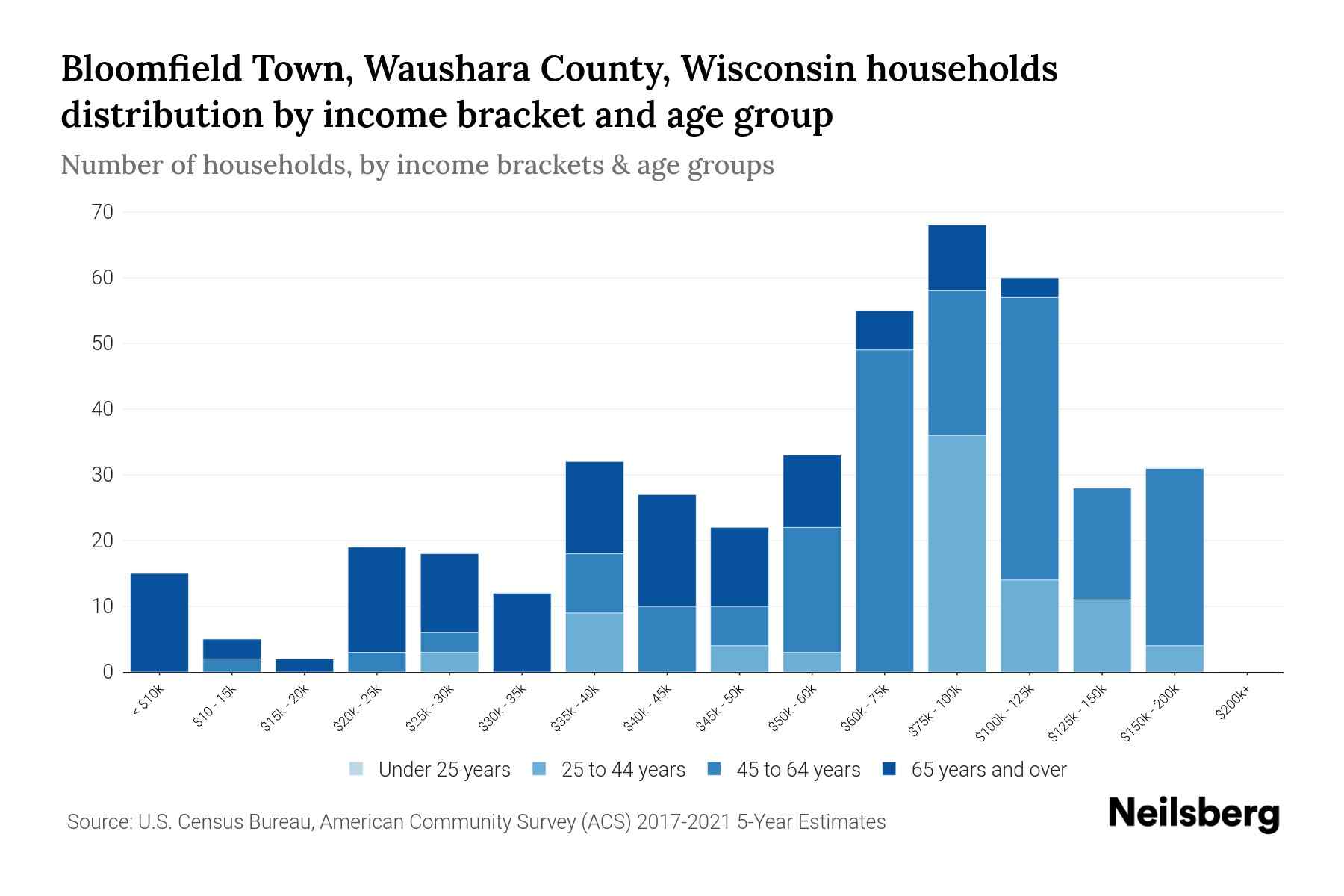 Bloomfield Town, Waushara County, Wisconsin Median Household By