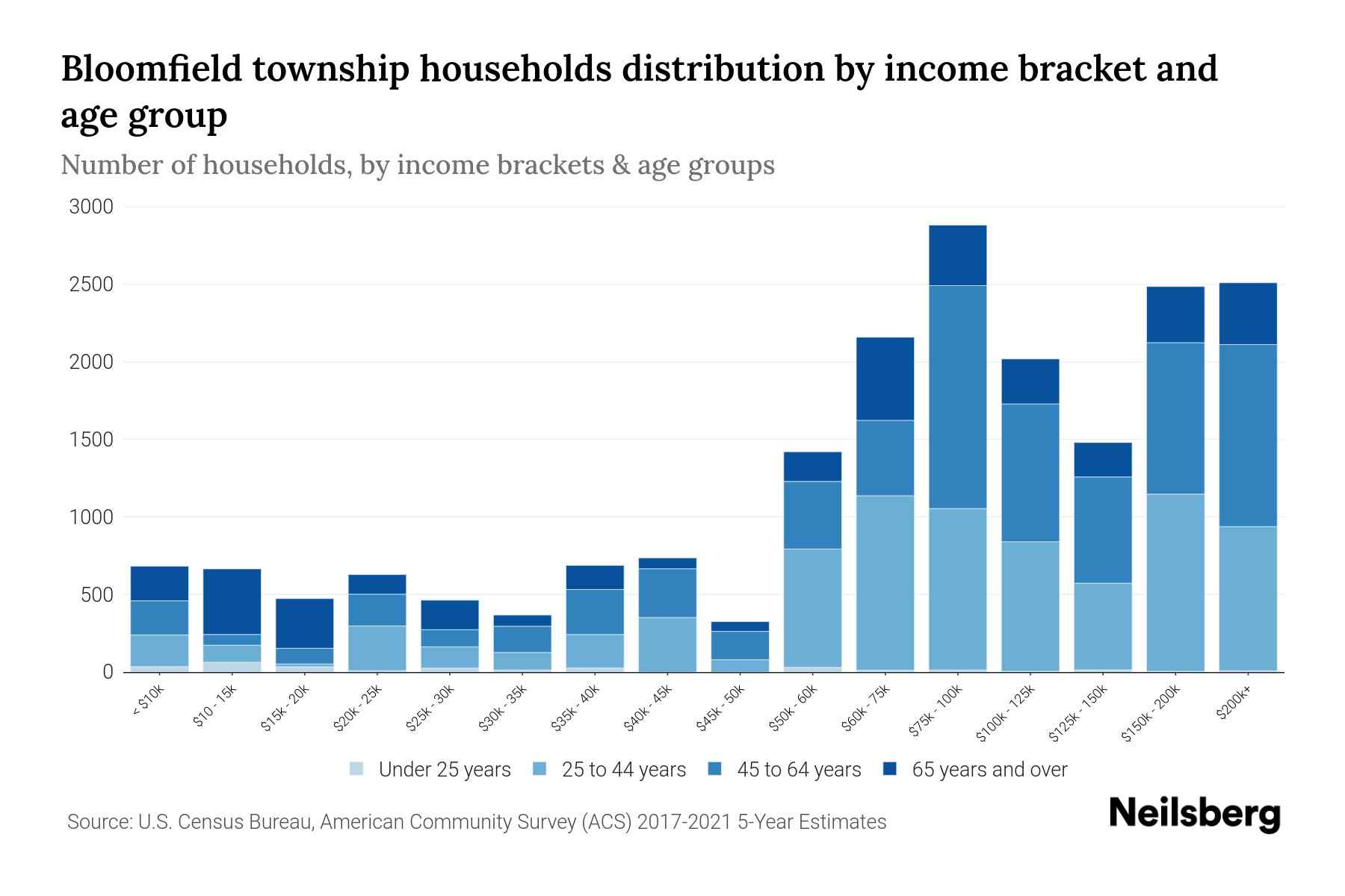 Bloomfield Township, New Jersey Median Household By Age 2024