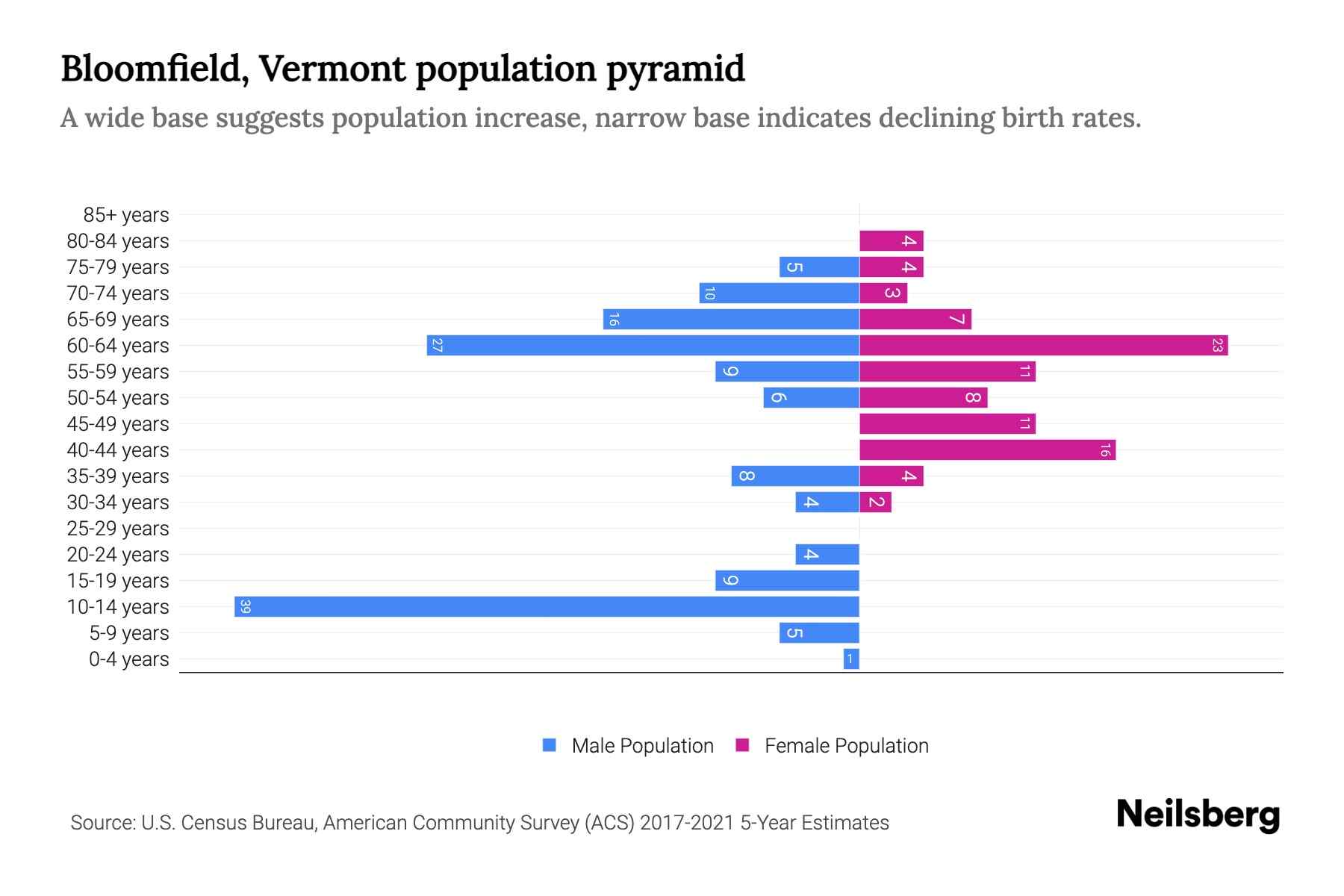 Bloomfield, Vermont Population by Age 2023 Bloomfield, Vermont Age