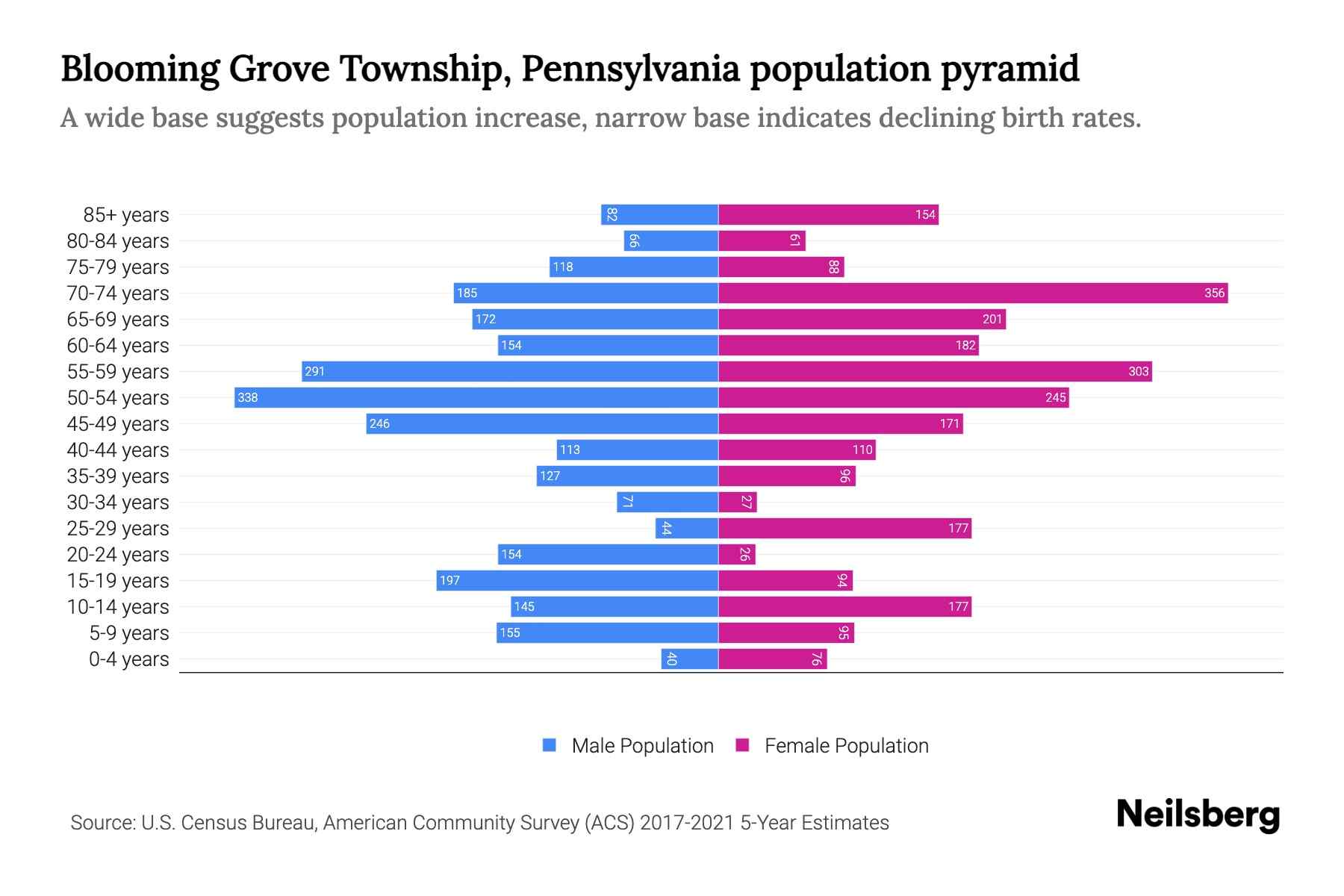 Blooming Grove Township, Pennsylvania Population by Age - 2023 Blooming ...