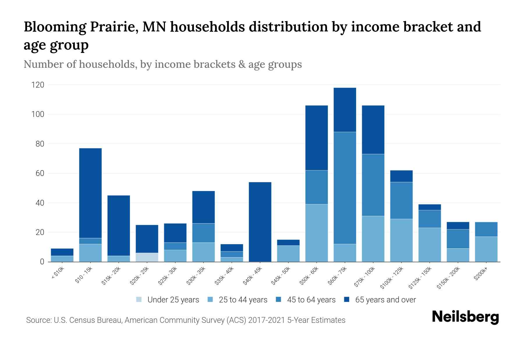 Blooming Prairie, MN Median Household By Age 2023 Neilsberg