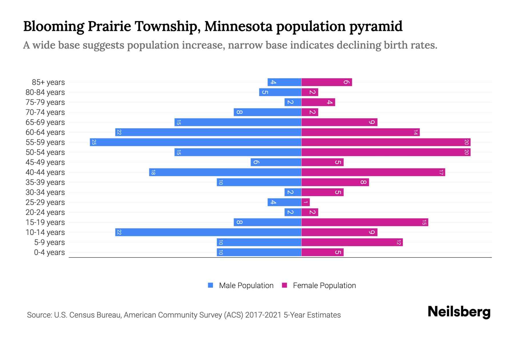 Blooming Prairie Township, Minnesota Population by Age 2023 Blooming