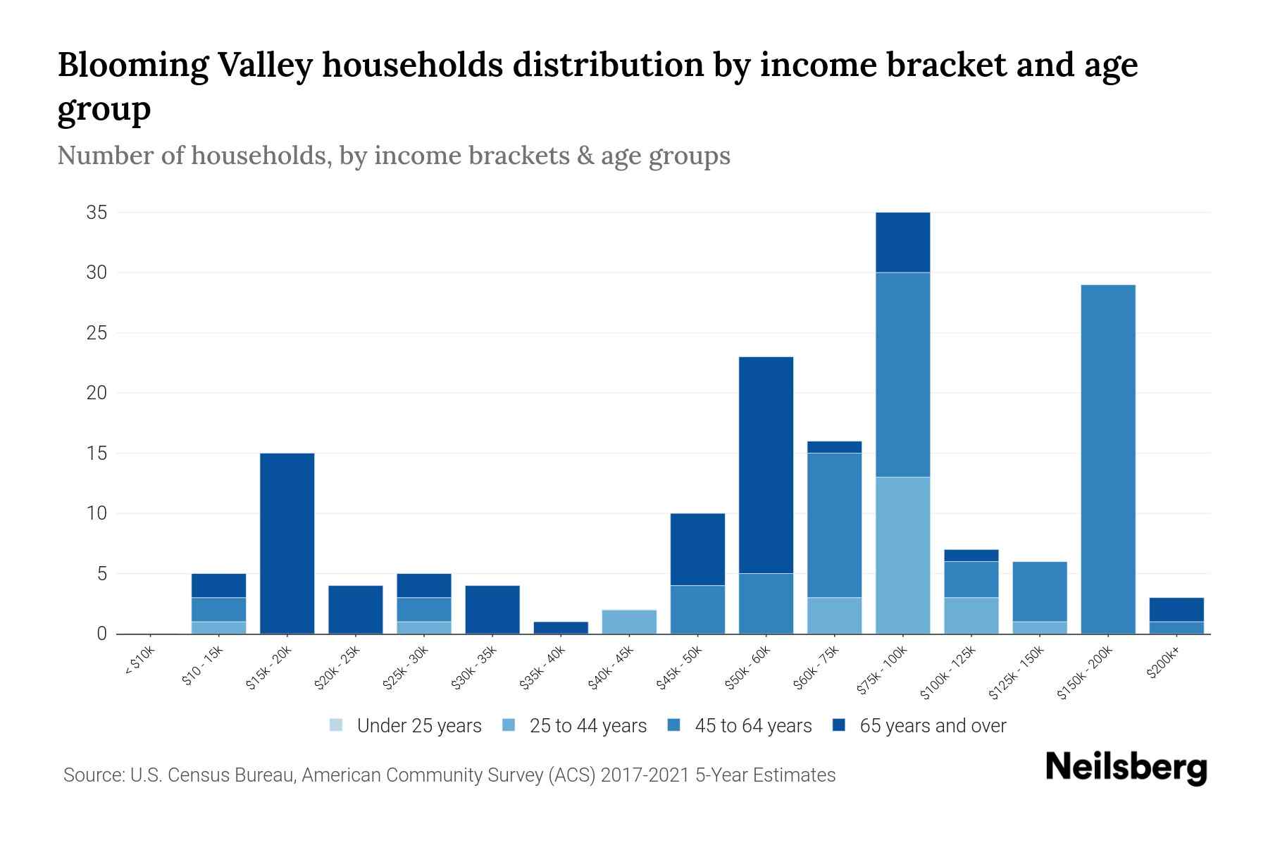 Blooming Valley, PA Median Household By Age 2023 Neilsberg