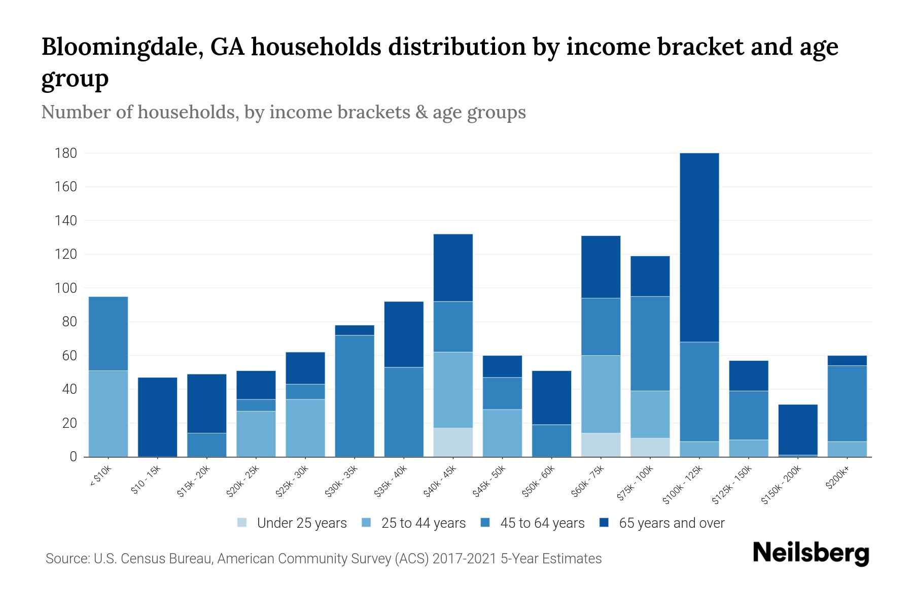 Bloomingdale, GA Median Household By Age 2024 Update Neilsberg