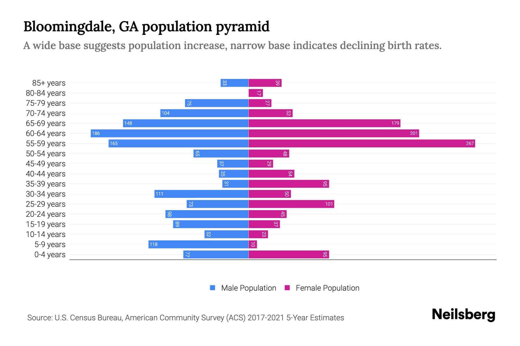 Bloomingdale, GA Population by Age 2023 Bloomingdale, GA Age