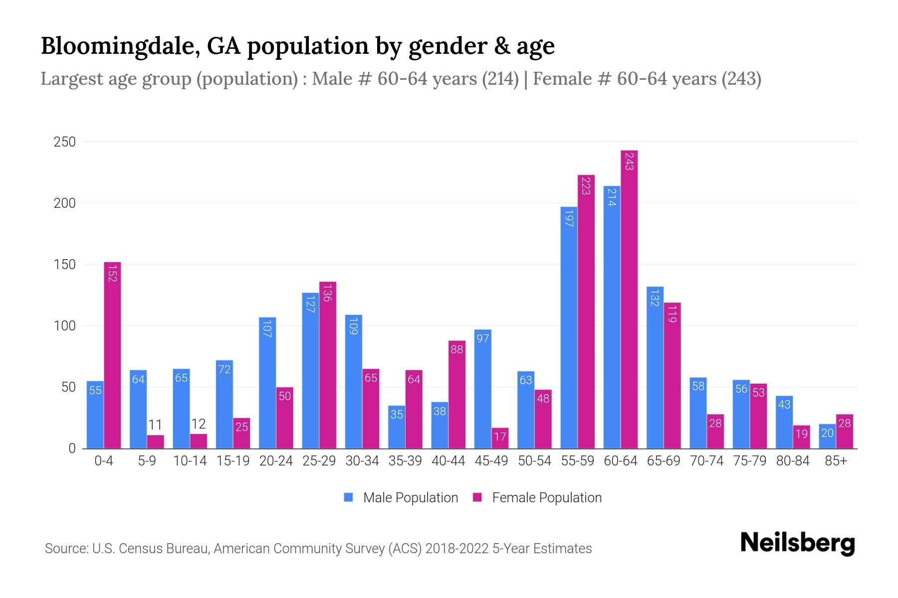 Bloomingdale, GA Population by Gender 2024 Update Neilsberg