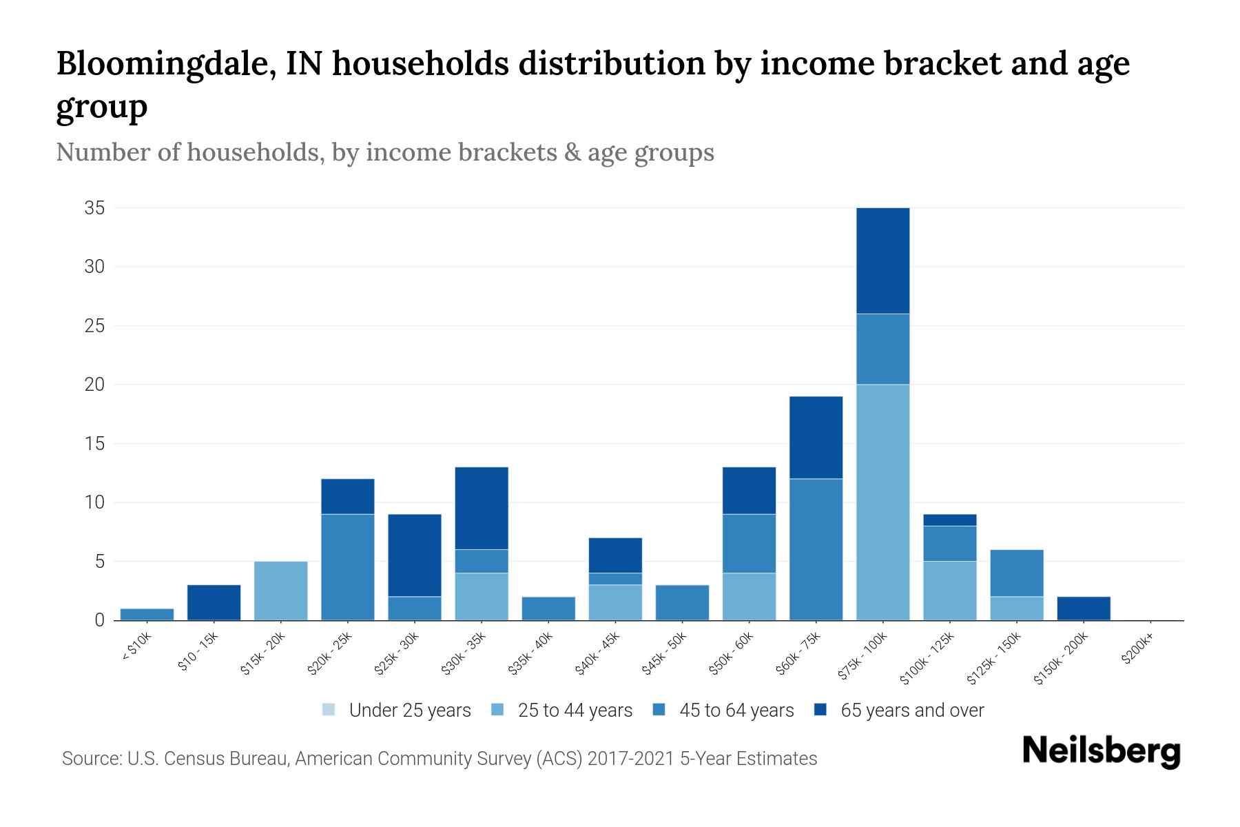 Bloomingdale, IN Median Household By Age 2023 Neilsberg