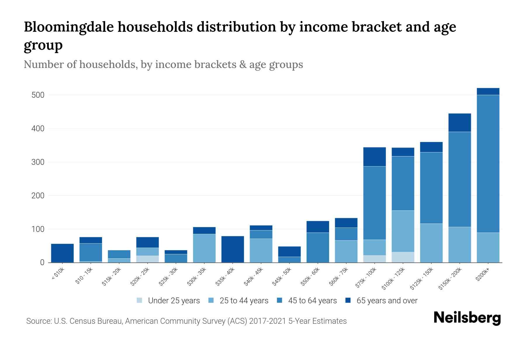 Bloomingdale, NJ Median Household By Age 2024 Update Neilsberg