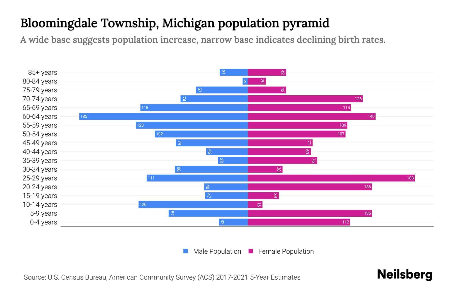 Bloomingdale Township, Michigan Population by Age 2023 Bloomingdale