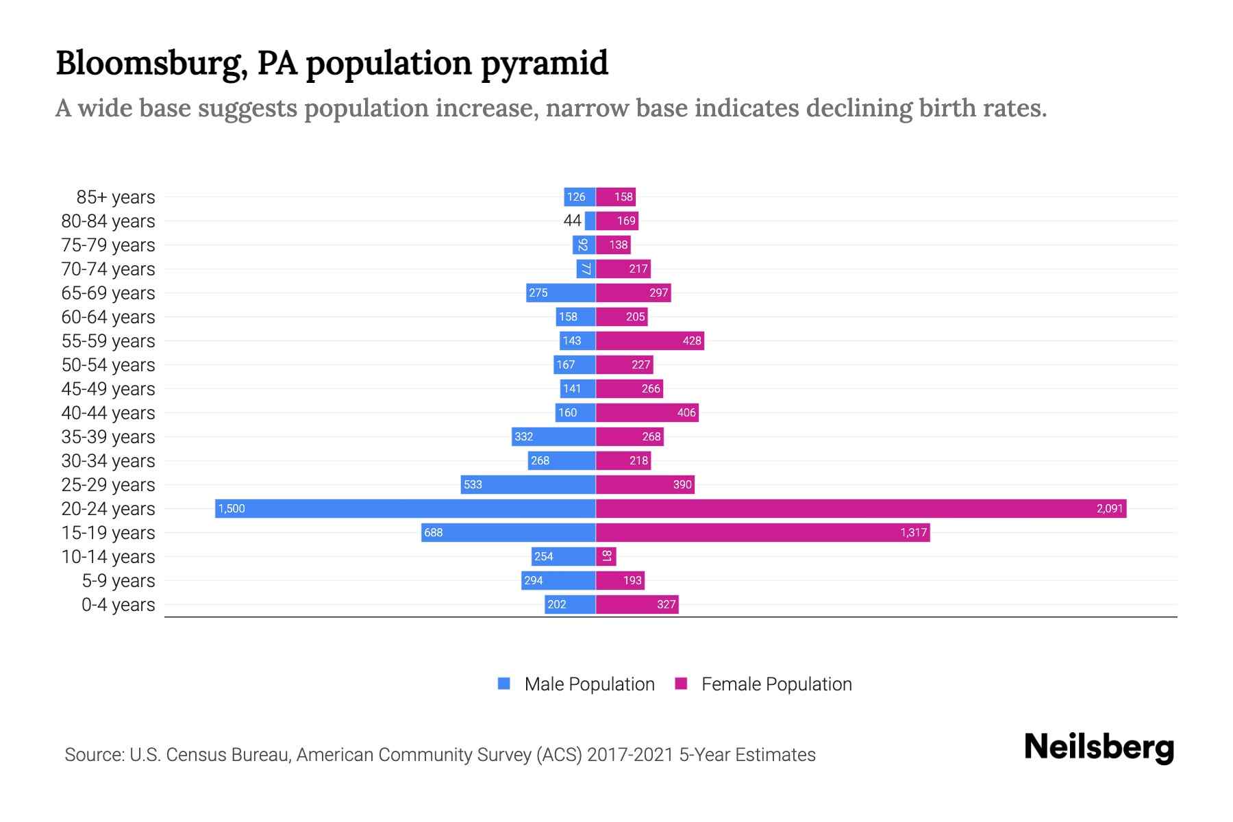 Bloomsburg, PA Population by Age 2023 Bloomsburg, PA Age Demographics