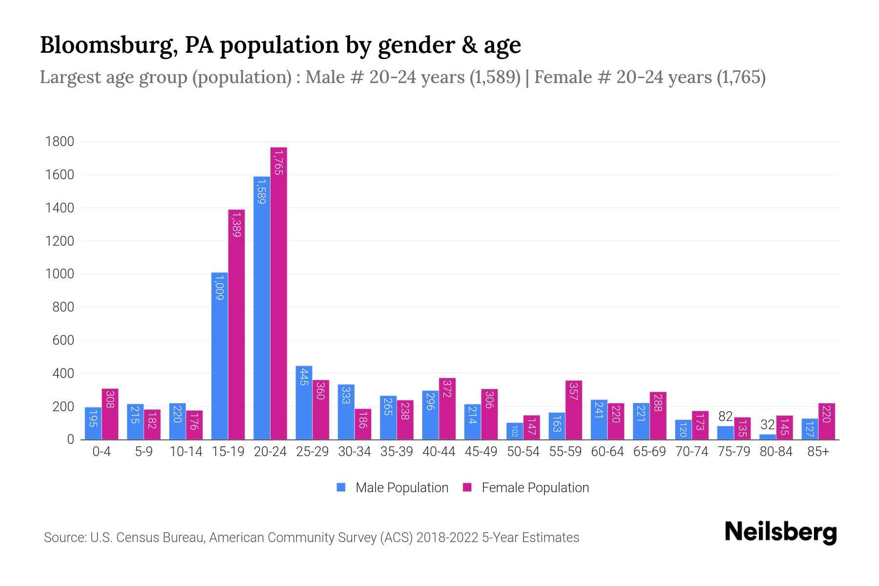 Bloomsburg, PA Population by Gender - 2024 Update | Neilsberg