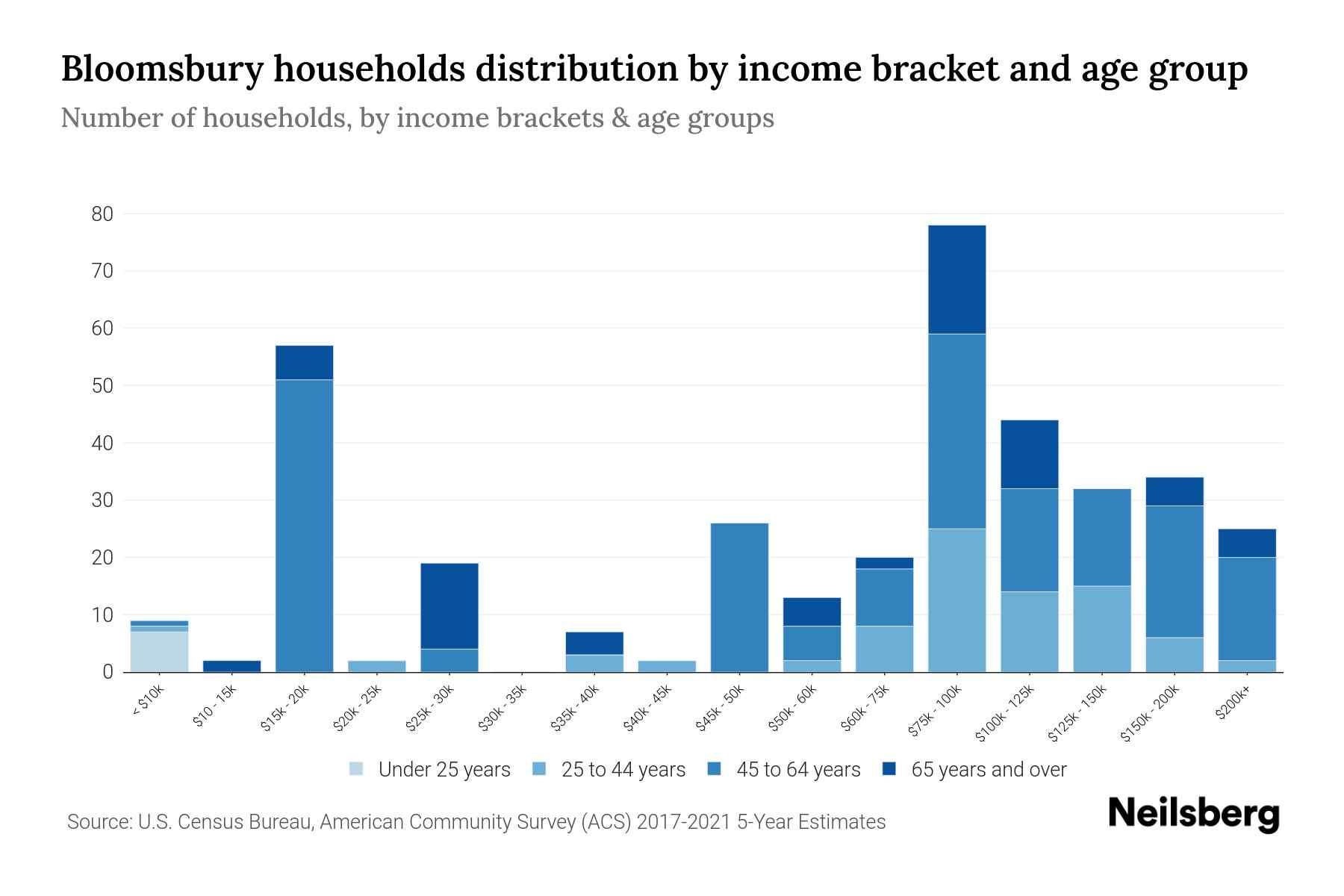 Bloomsbury, NJ Median Household By Age 2023 Neilsberg