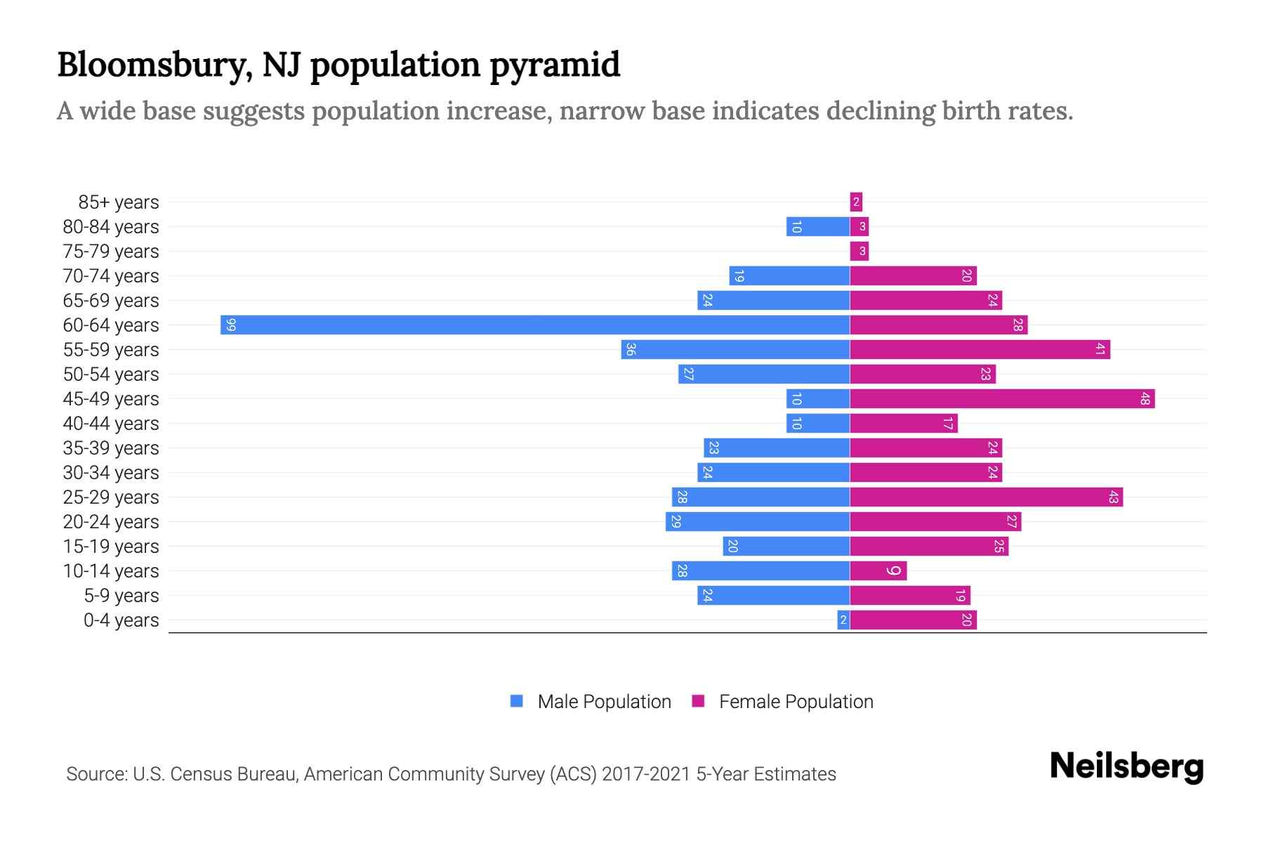 Bloomsbury, NJ Population by Age 2023 Bloomsbury, NJ Age Demographics