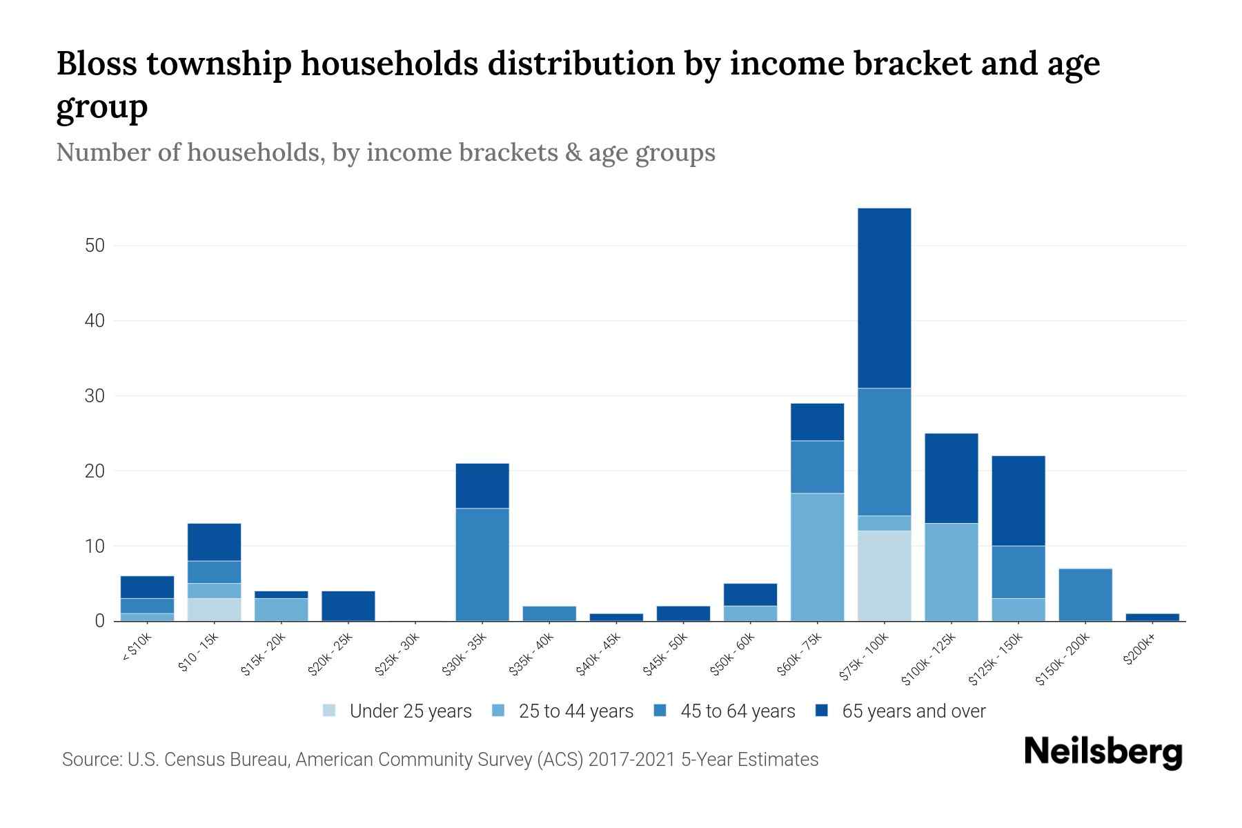 Bloss Township, Pennsylvania Median Household By Age 2024