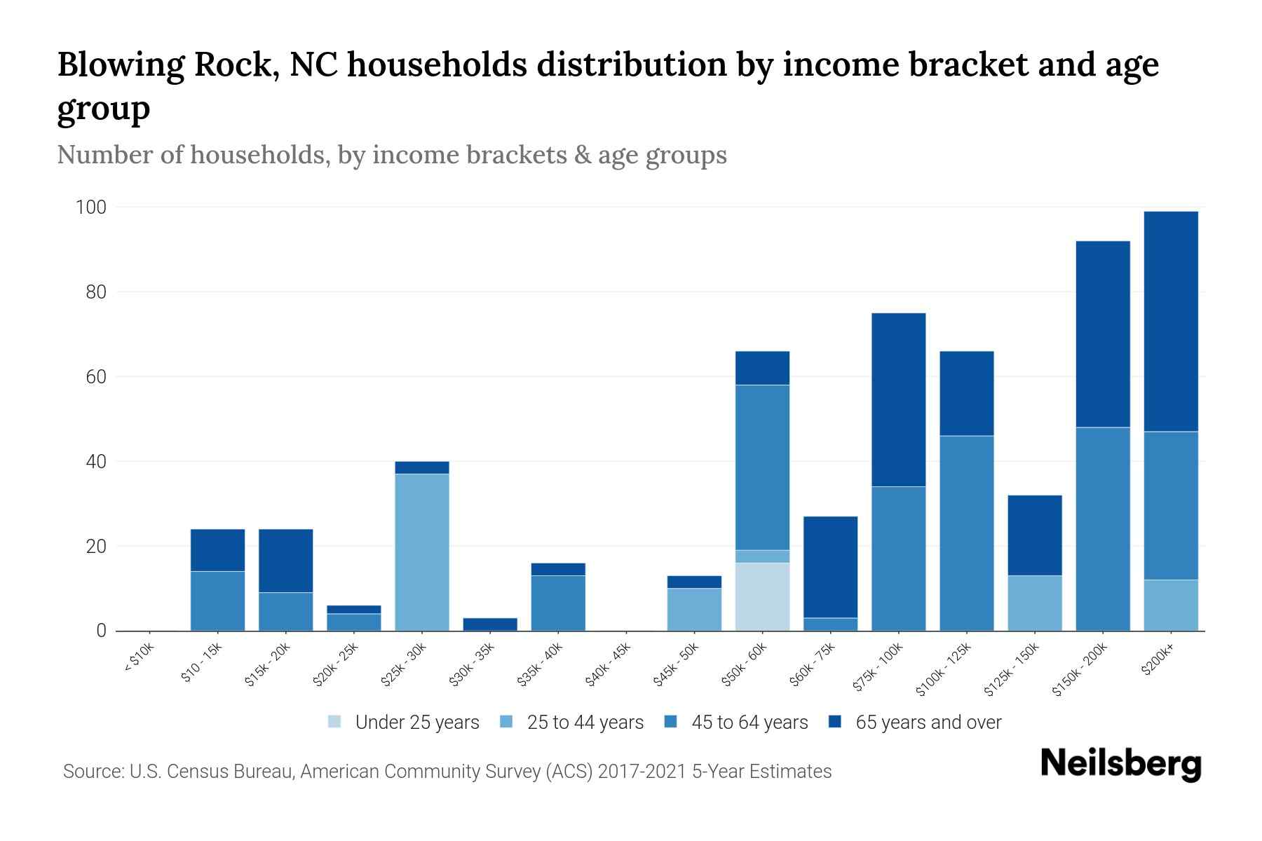 Blowing Rock, NC Median Household By Age 2023 Neilsberg