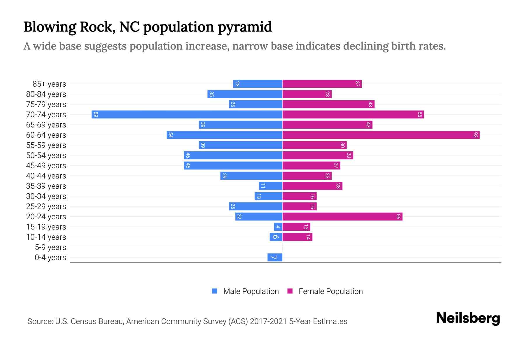 Blowing Rock, NC Population by Age 2023 Blowing Rock, NC Age Demographics Neilsberg