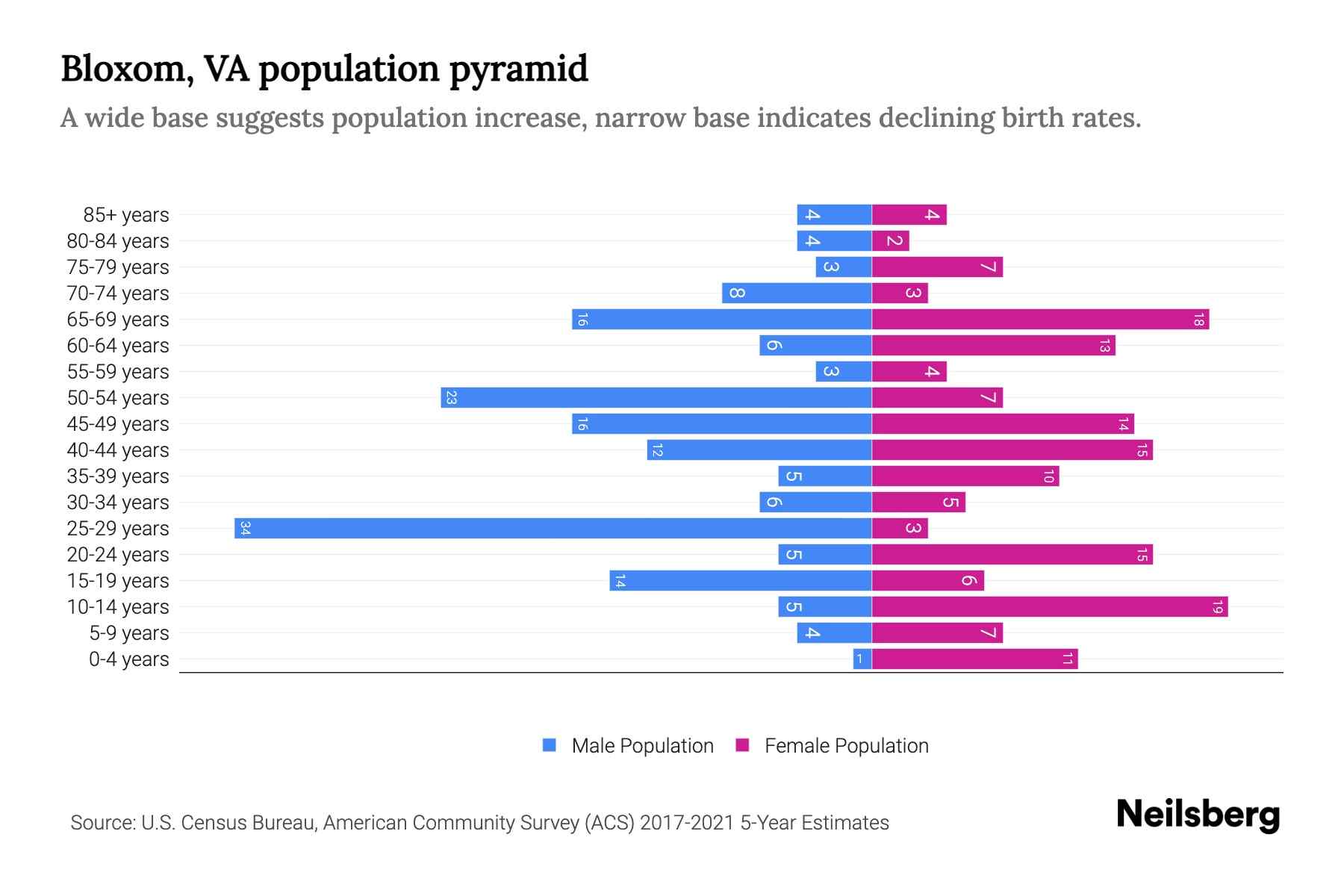 Bloxom, VA Population by Age 2023 Bloxom, VA Age Demographics Neilsberg