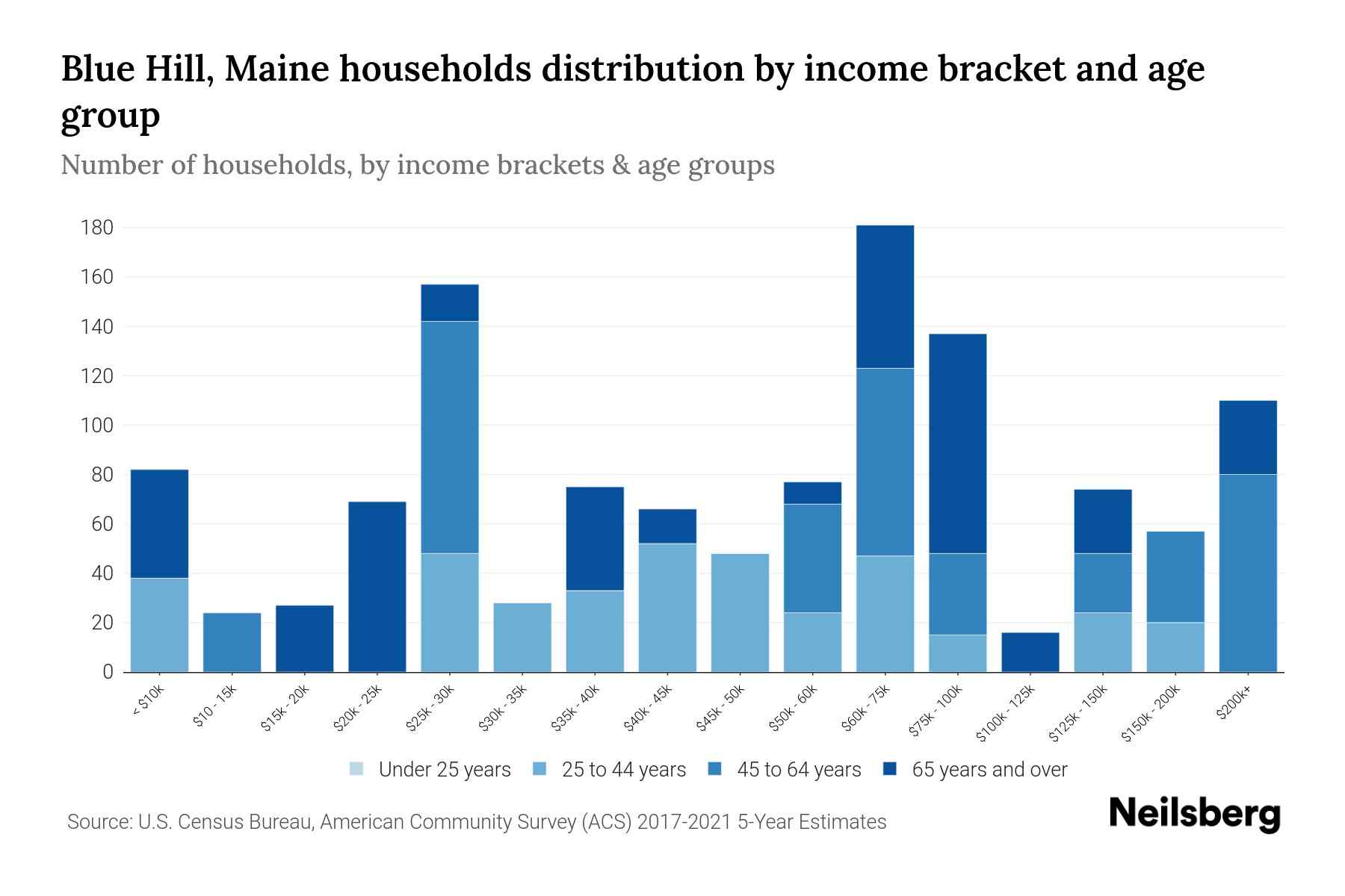 Blue Hill, Maine Median Household By Age 2023 Neilsberg
