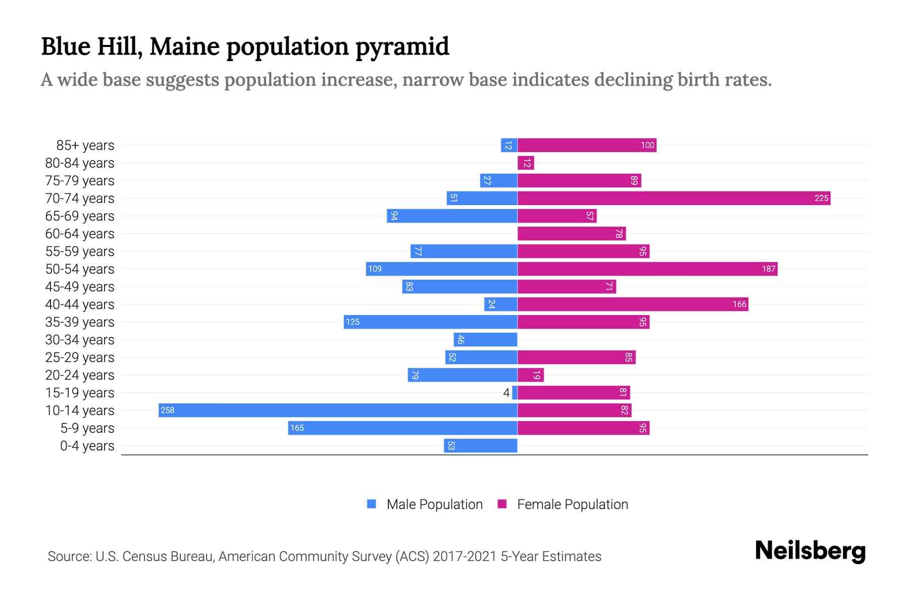 Blue Hill, Maine Population by Age 2023 Blue Hill, Maine Age