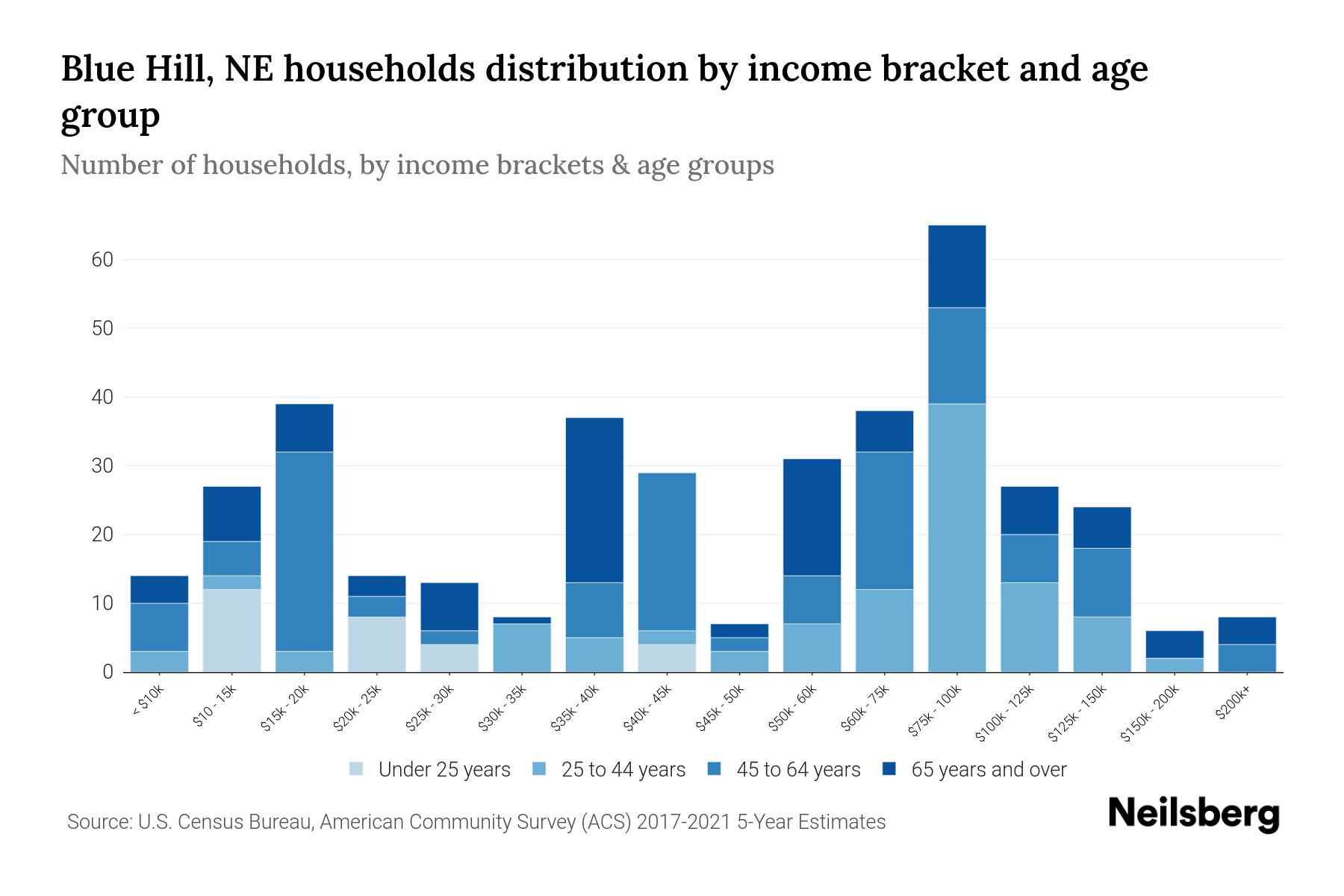 Blue Hill, NE Median Household By Age 2024 Update Neilsberg