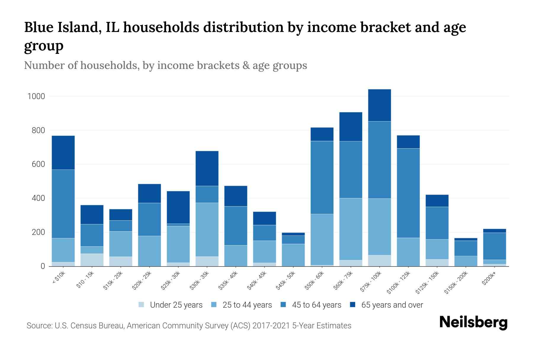 Blue Island, IL Median Household By Age 2024 Update Neilsberg