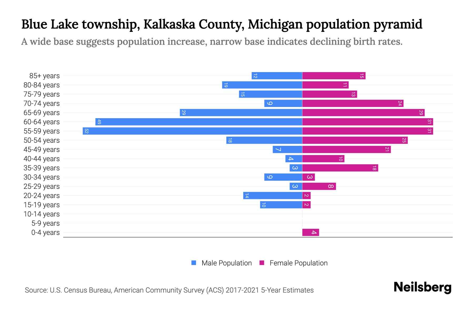Blue Lake township, Kalkaska County, Michigan Population by Age 2023