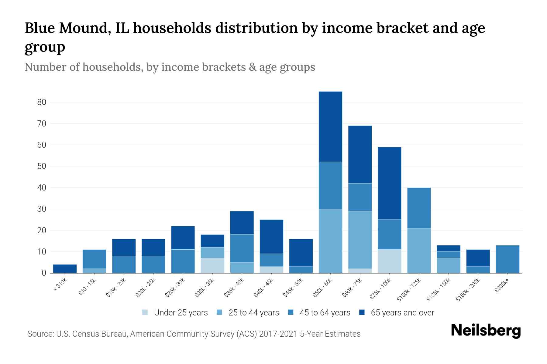 Blue Mound, IL Median Household By Age 2023 Neilsberg