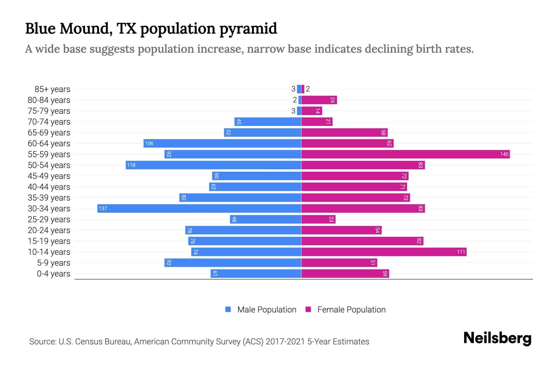 Blue Mound, TX Population by Age 2023 Blue Mound, TX Age Demographics