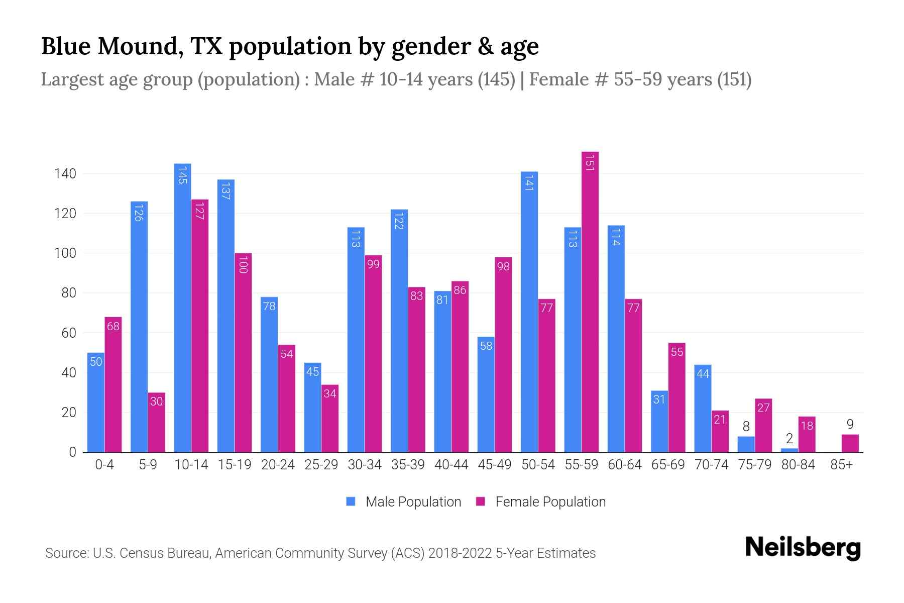 Blue Mound, TX Population by Gender 2024 Update Neilsberg