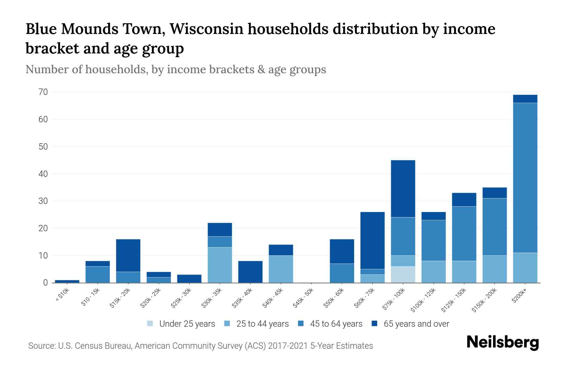 Blue Mounds Town, Wisconsin Median Household By Age 2024