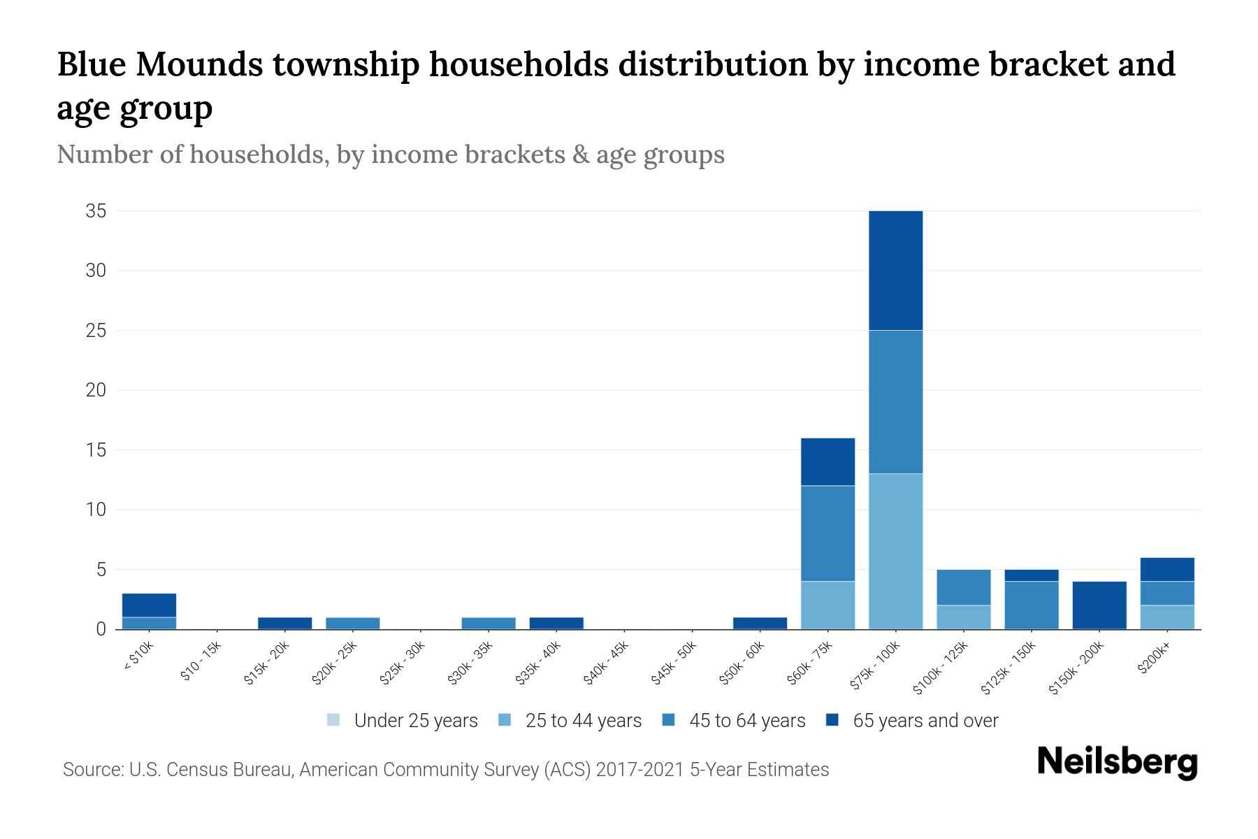 Blue Mounds Township, Minnesota Median Household By Age 2024