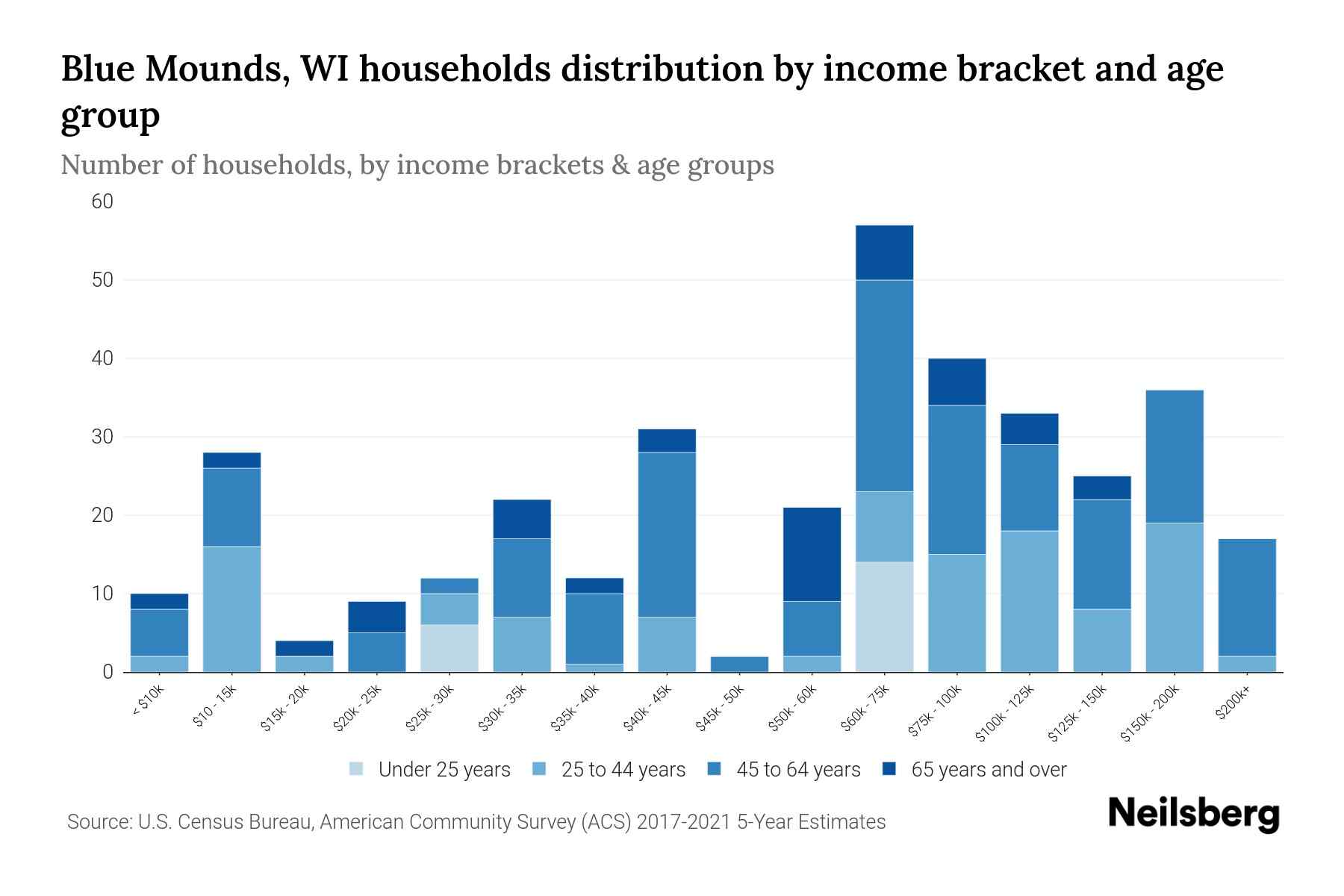 Blue Mounds, WI Median Household By Age 2024 Update Neilsberg